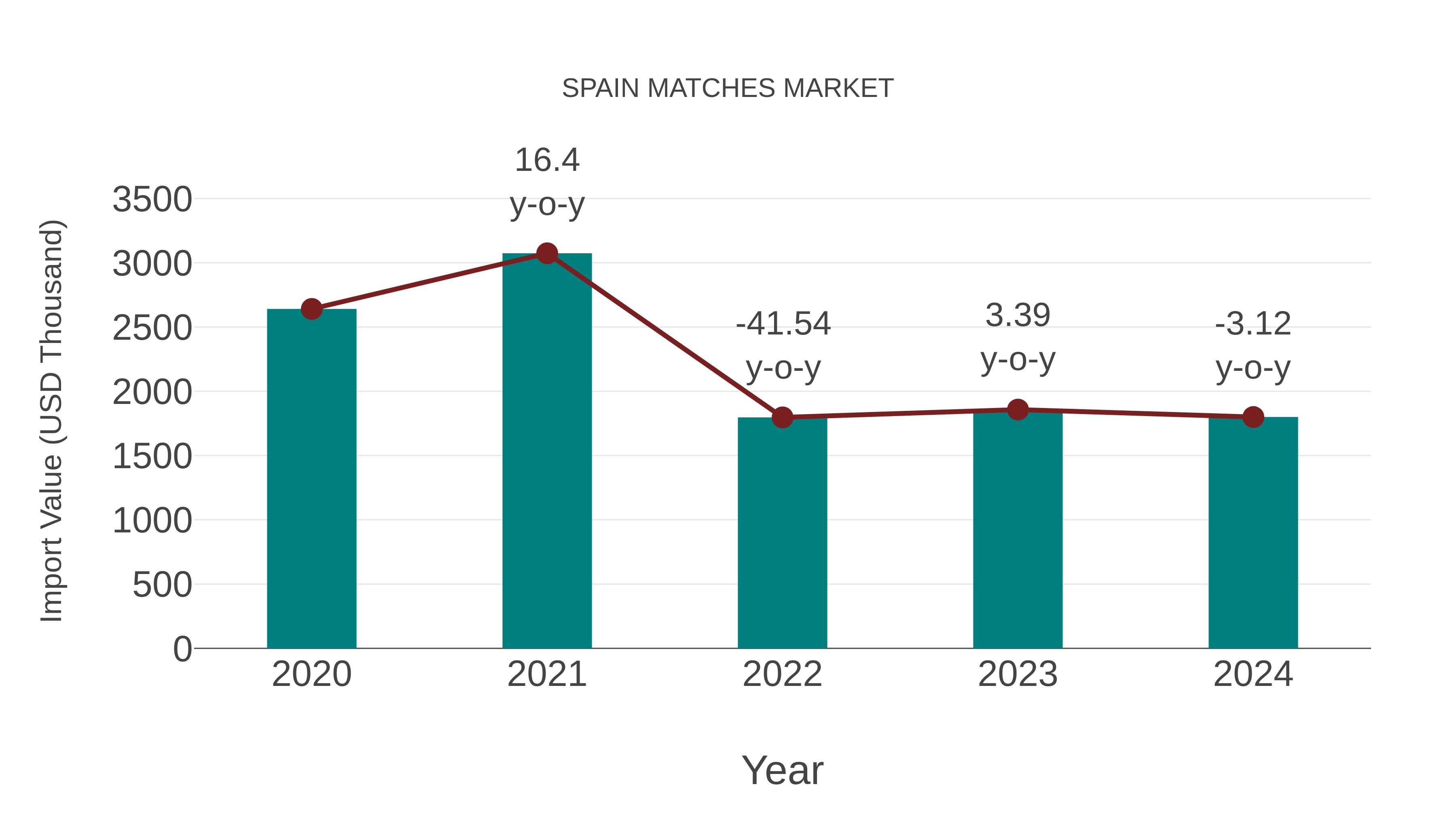  Spain Matches Market: Import Trend Analysis