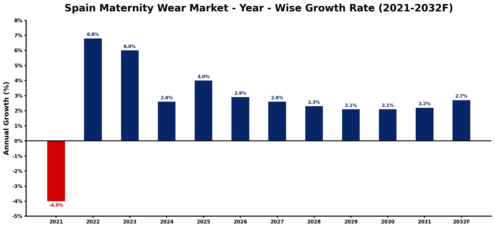 Spain Maternity Wear Market Year-wise Growth Rate and Key Drivers