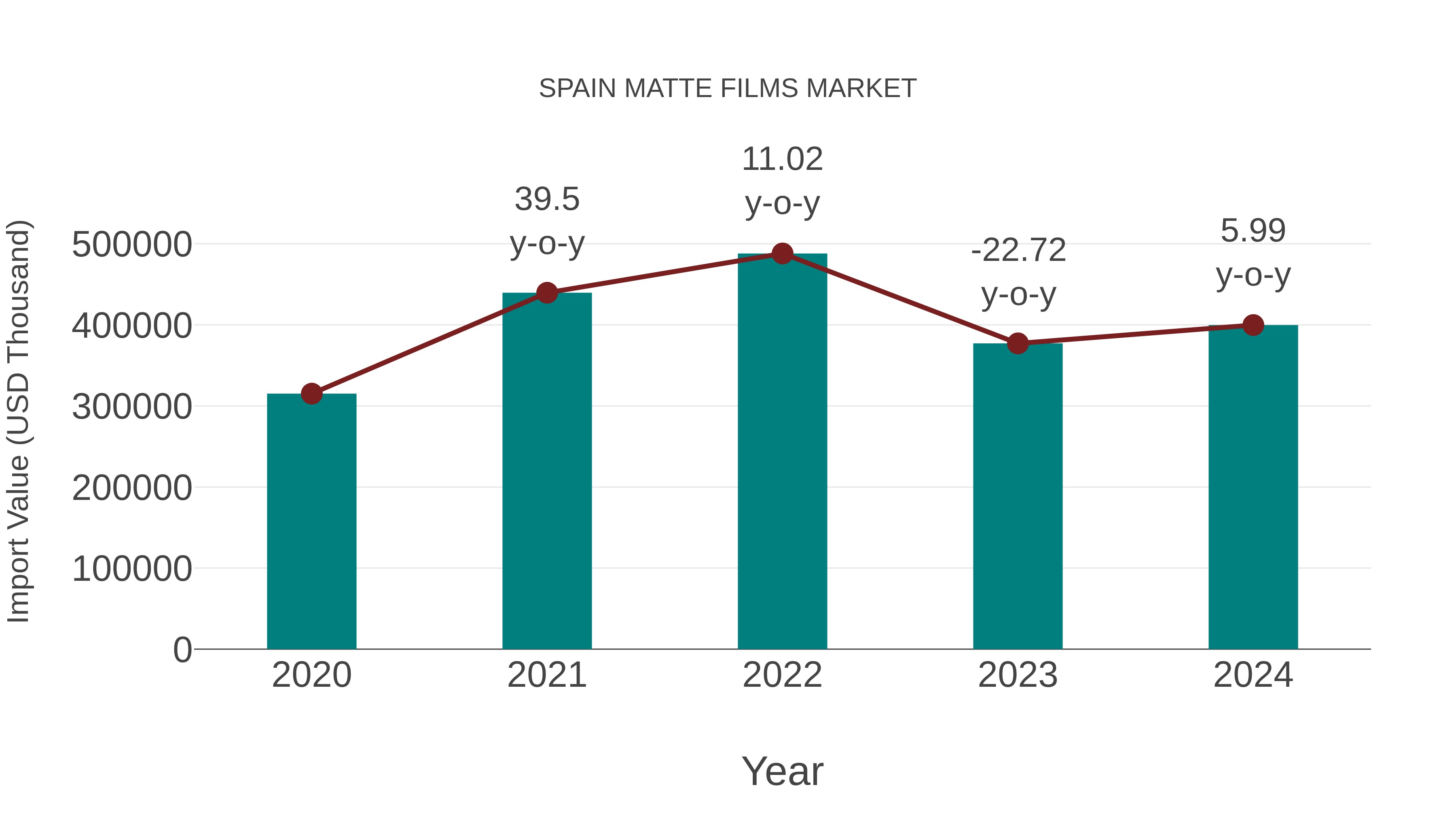  Spain Matte Films Market: Import Trend Analysis