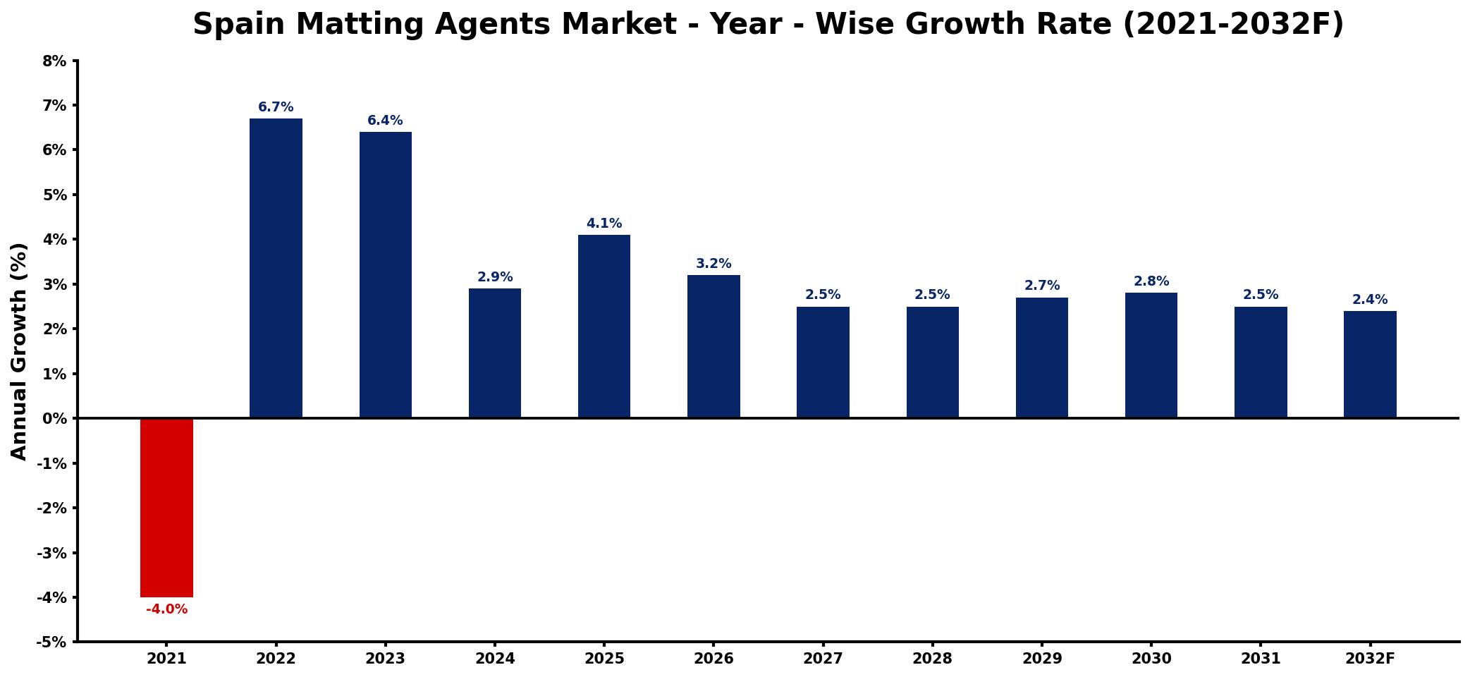 Spain Matting Agents Market Year-wise Growth Rate and Key Drivers