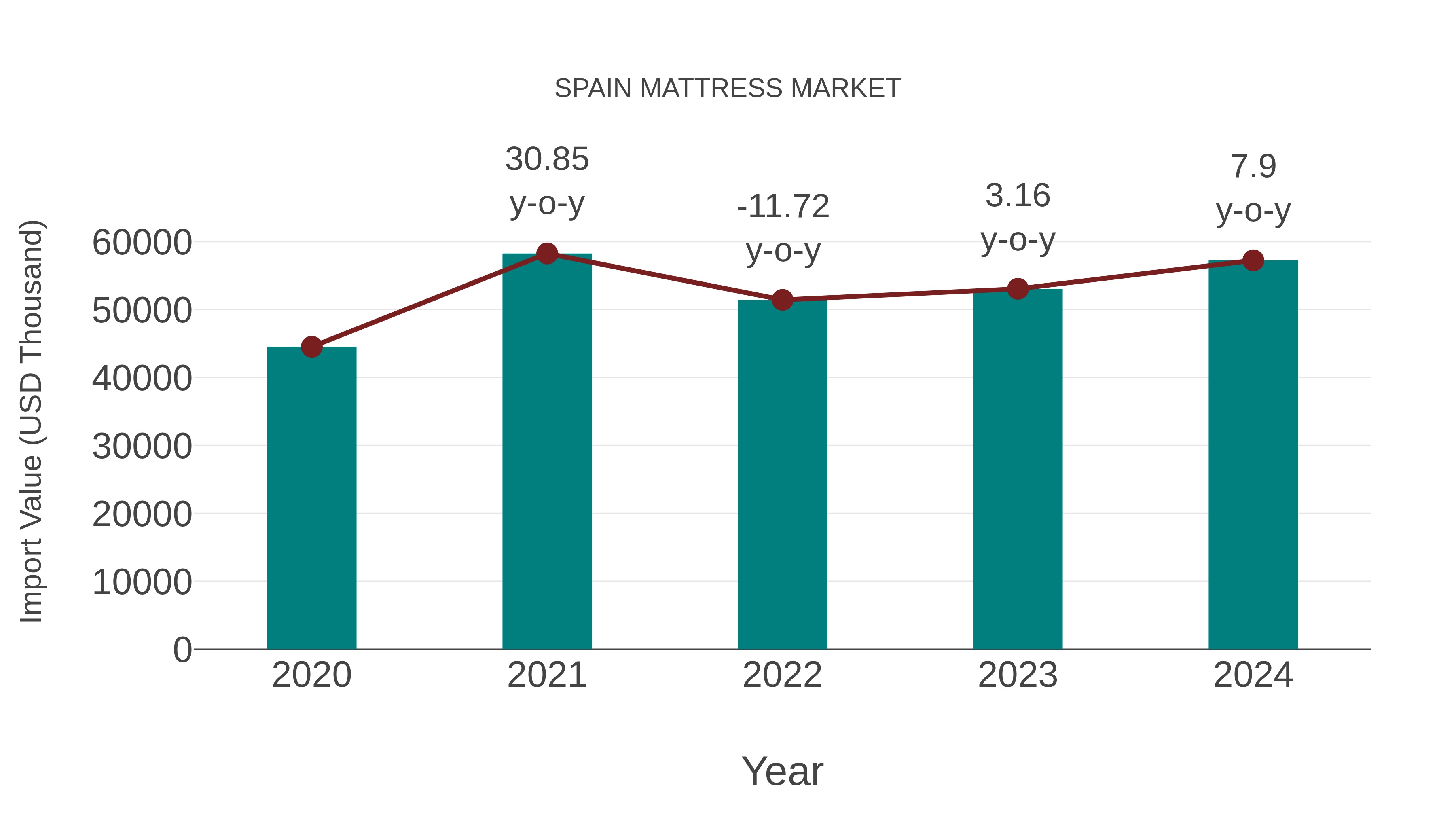 Spain Mattress Market: Import Trend Analysis
