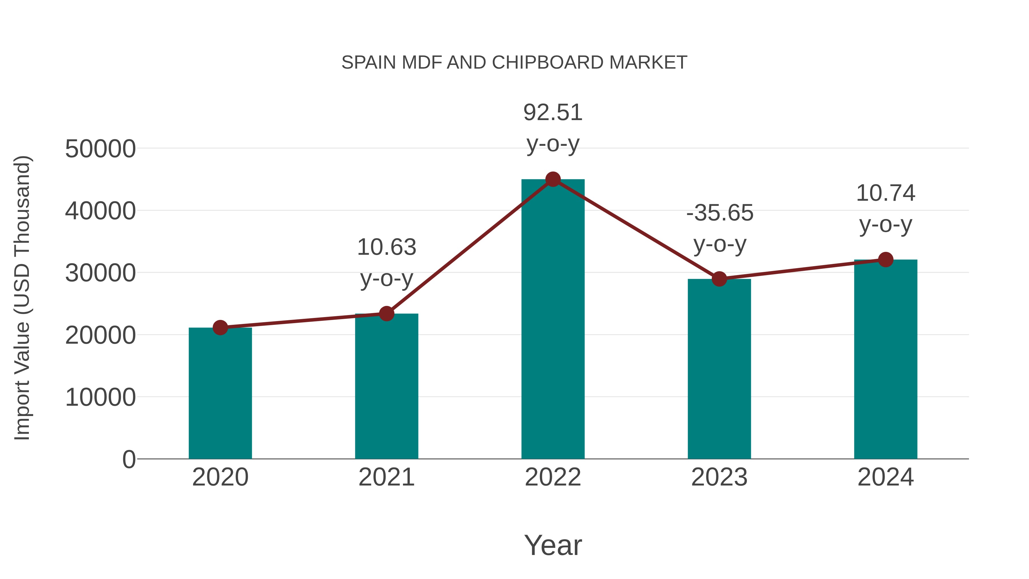  Spain Mdf and Chipboard Market: Import Trend Analysis