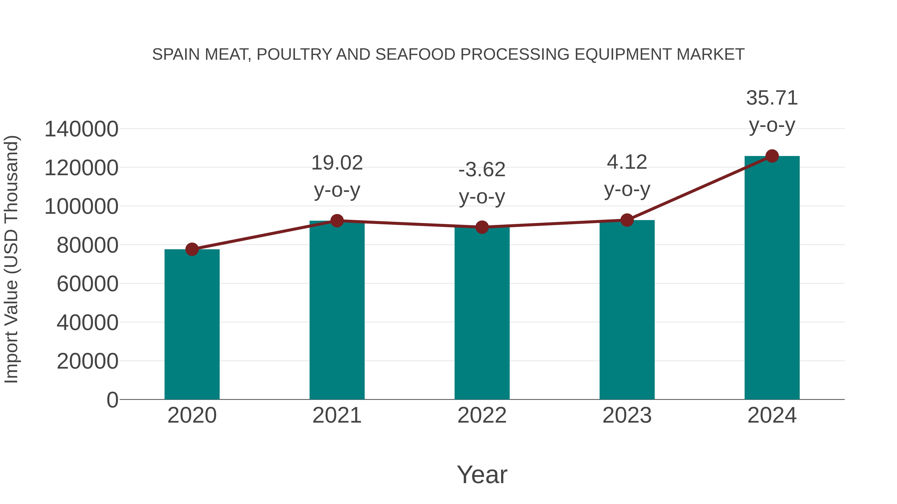  Spain Meat, Poultry and Seafood Processing Equipment Market: Import Trend Analysis