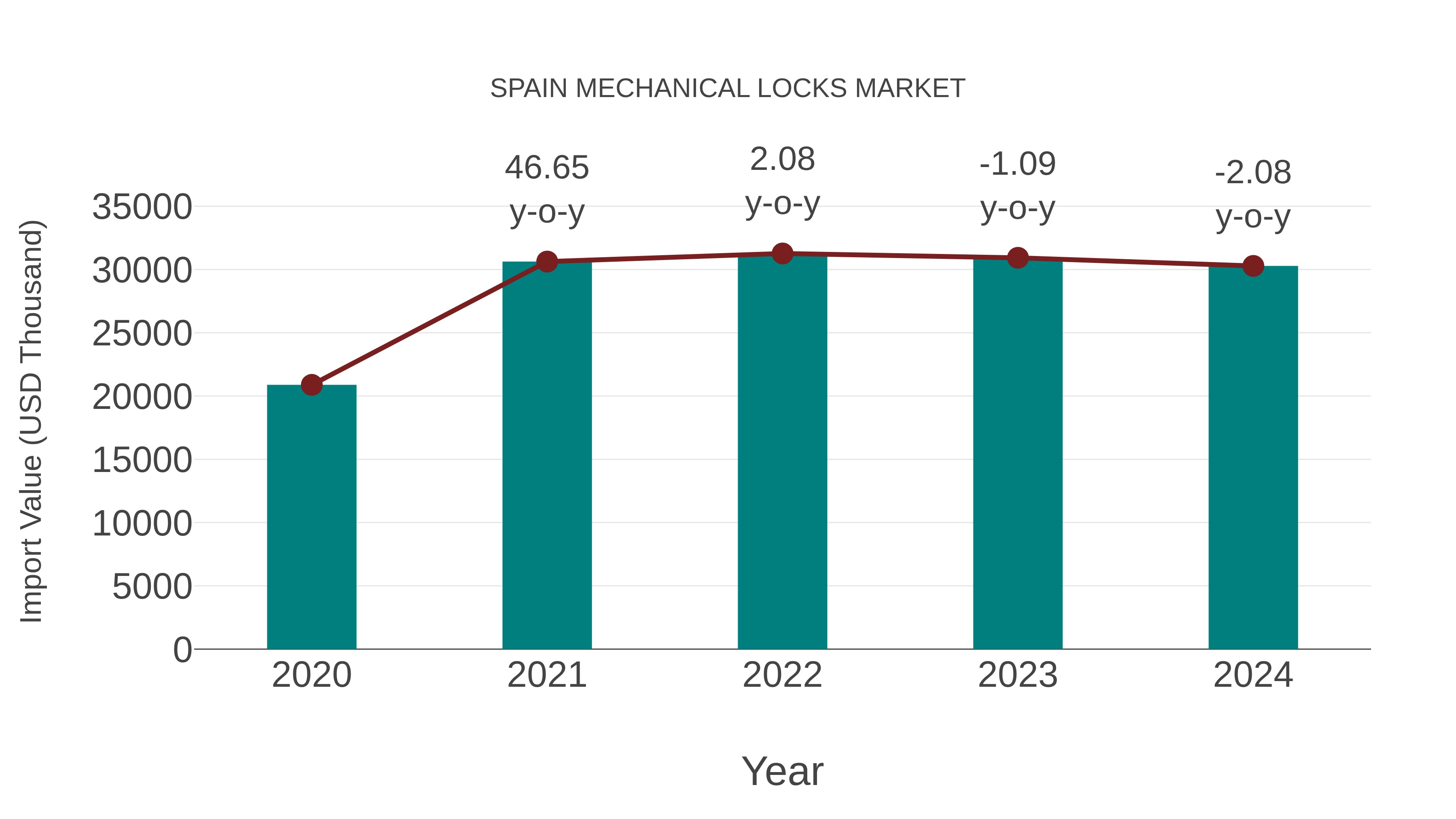 Spain Mechanical Locks Market: Import Trend Analysis