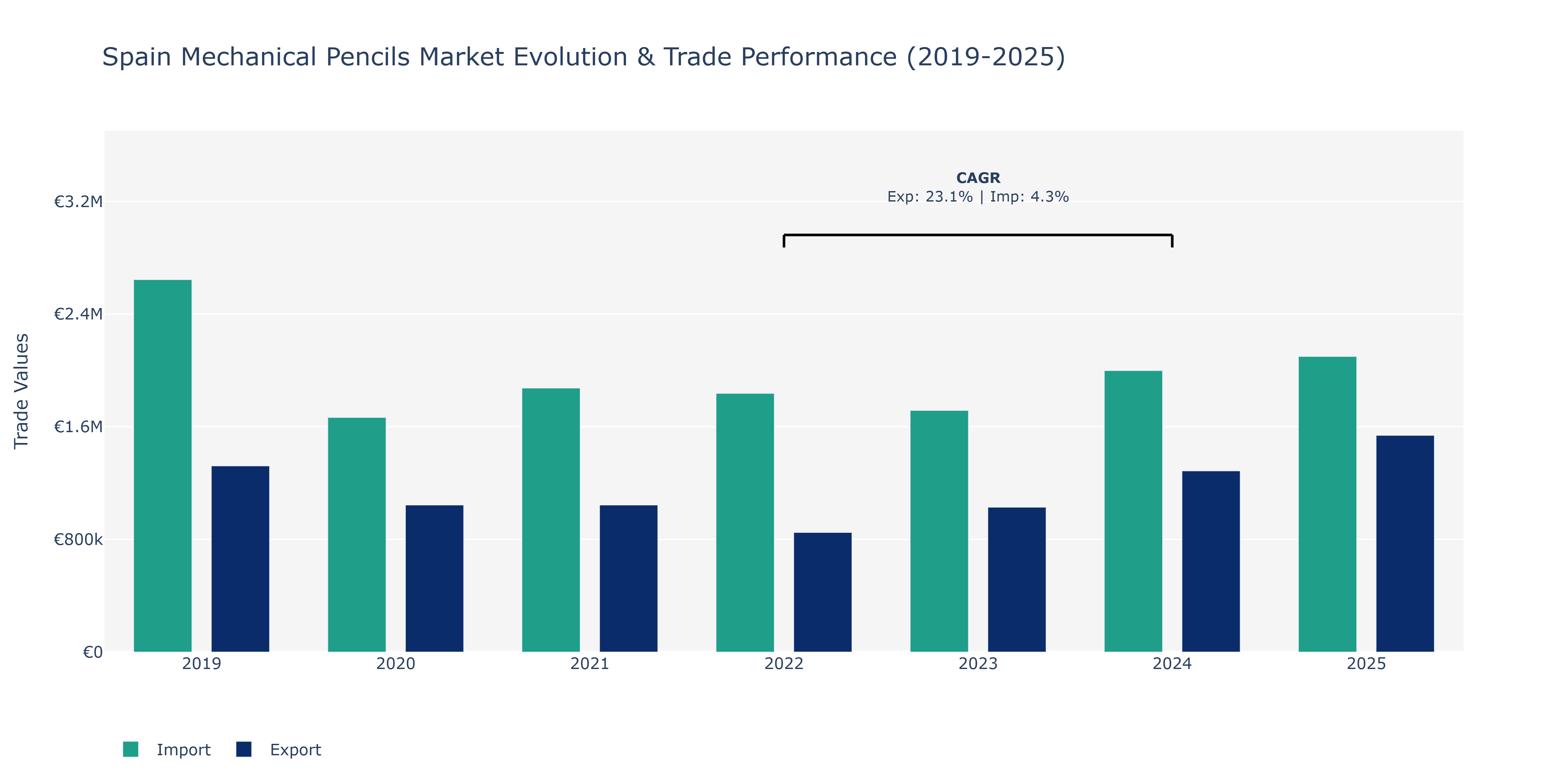 Spain Mechanical Pencils Market: Production & Trade Performance (2019-2025)