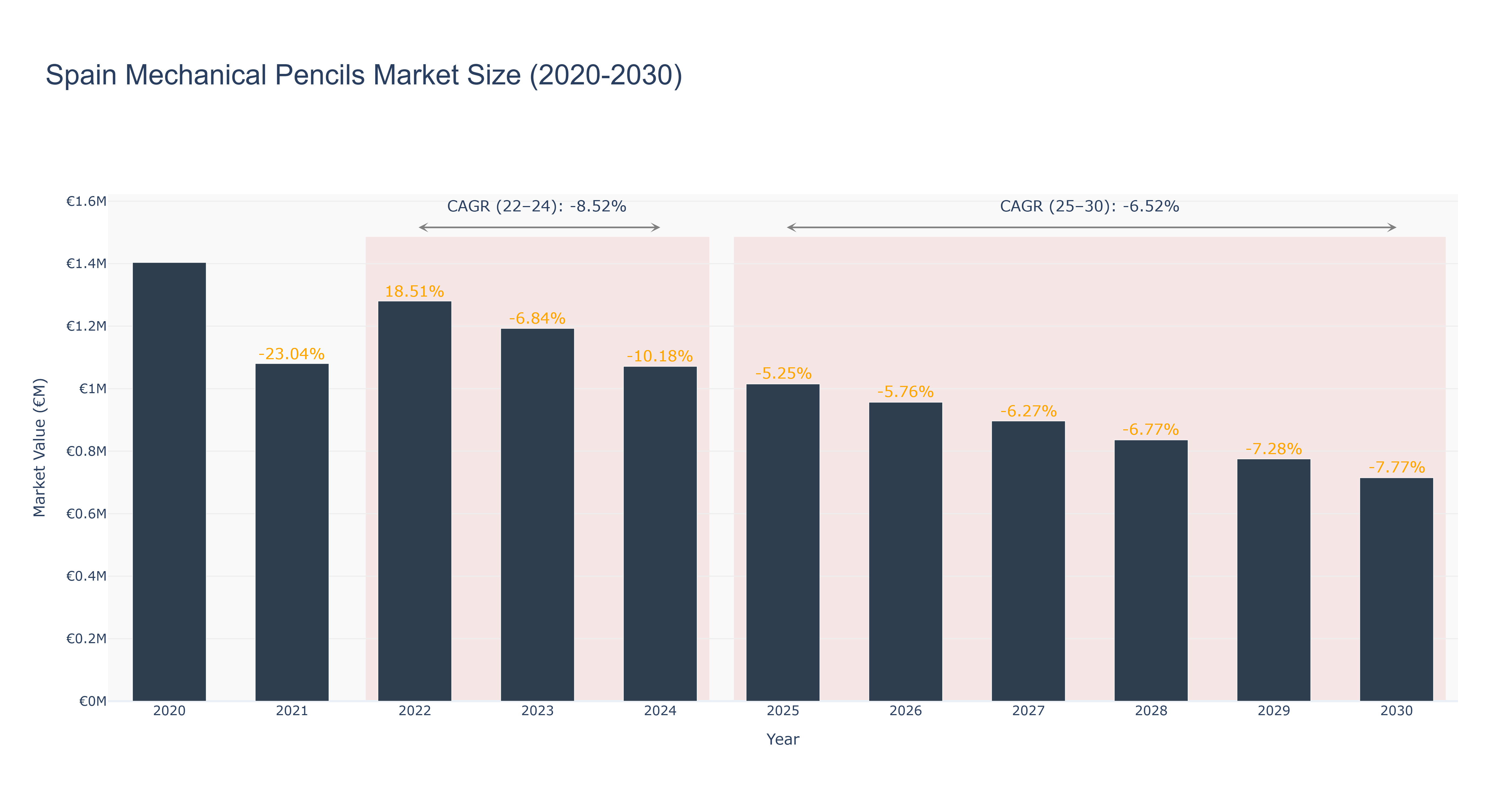 Spain Mechanical Pencils Market Size (2020-2030)