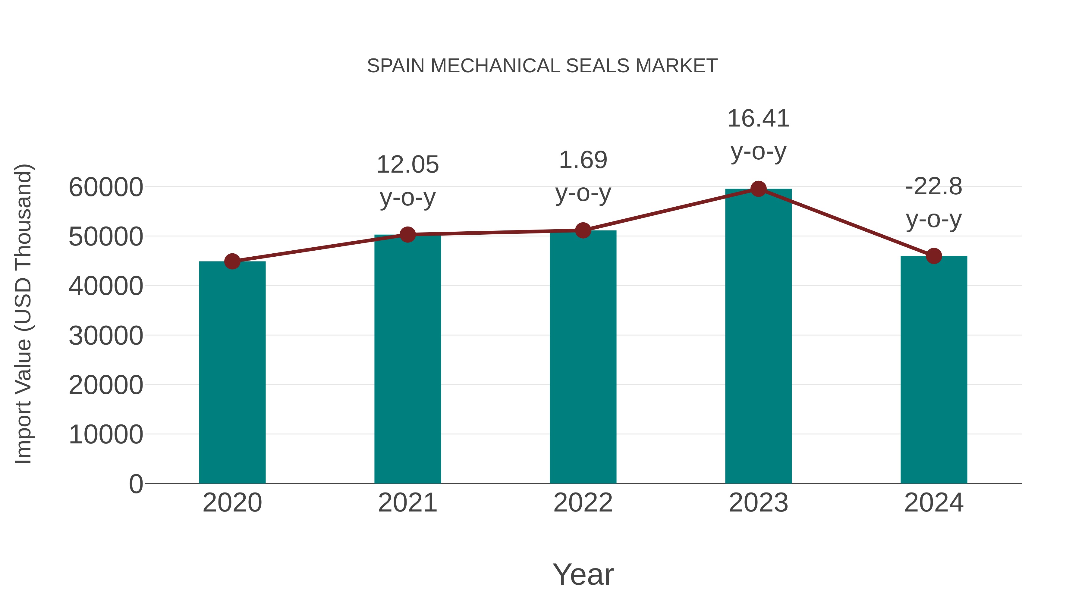  Spain Mechanical Seals Market: Import Trend Analysis