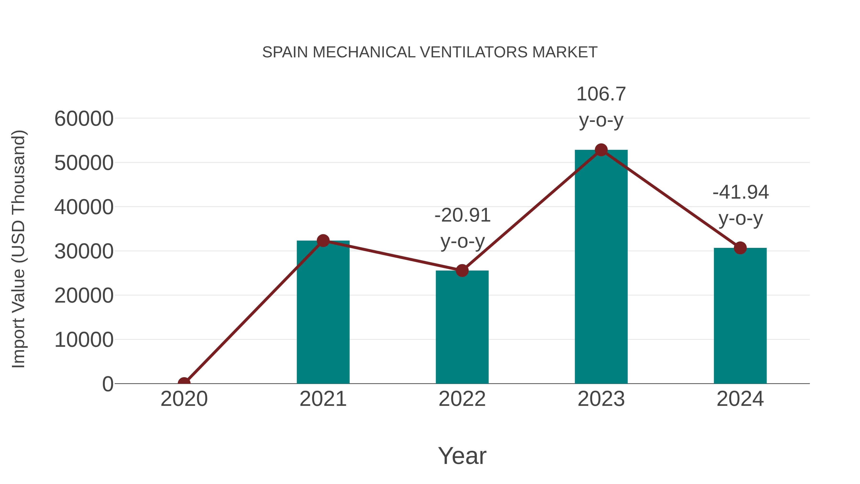  Spain Mechanical Ventilators Market: Import Trend Analysis
