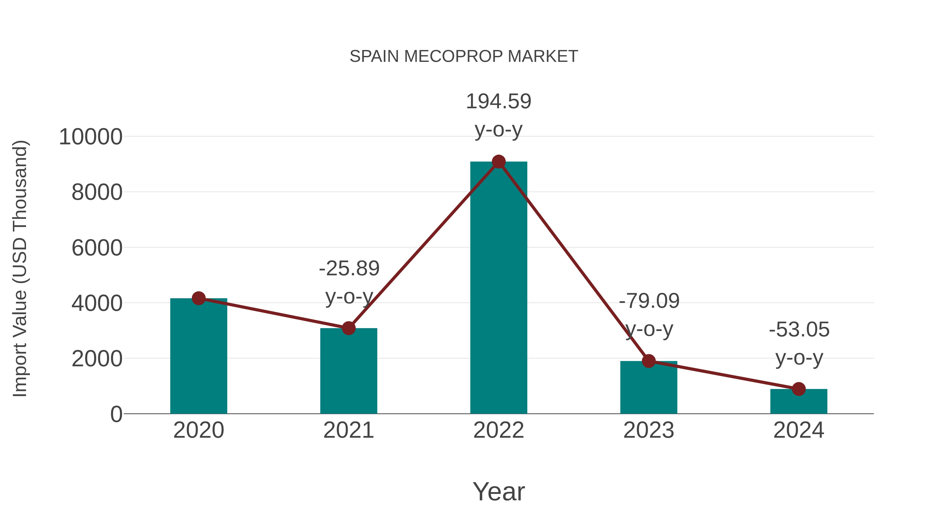  Spain Mecoprop Market: Import Trend Analysis
