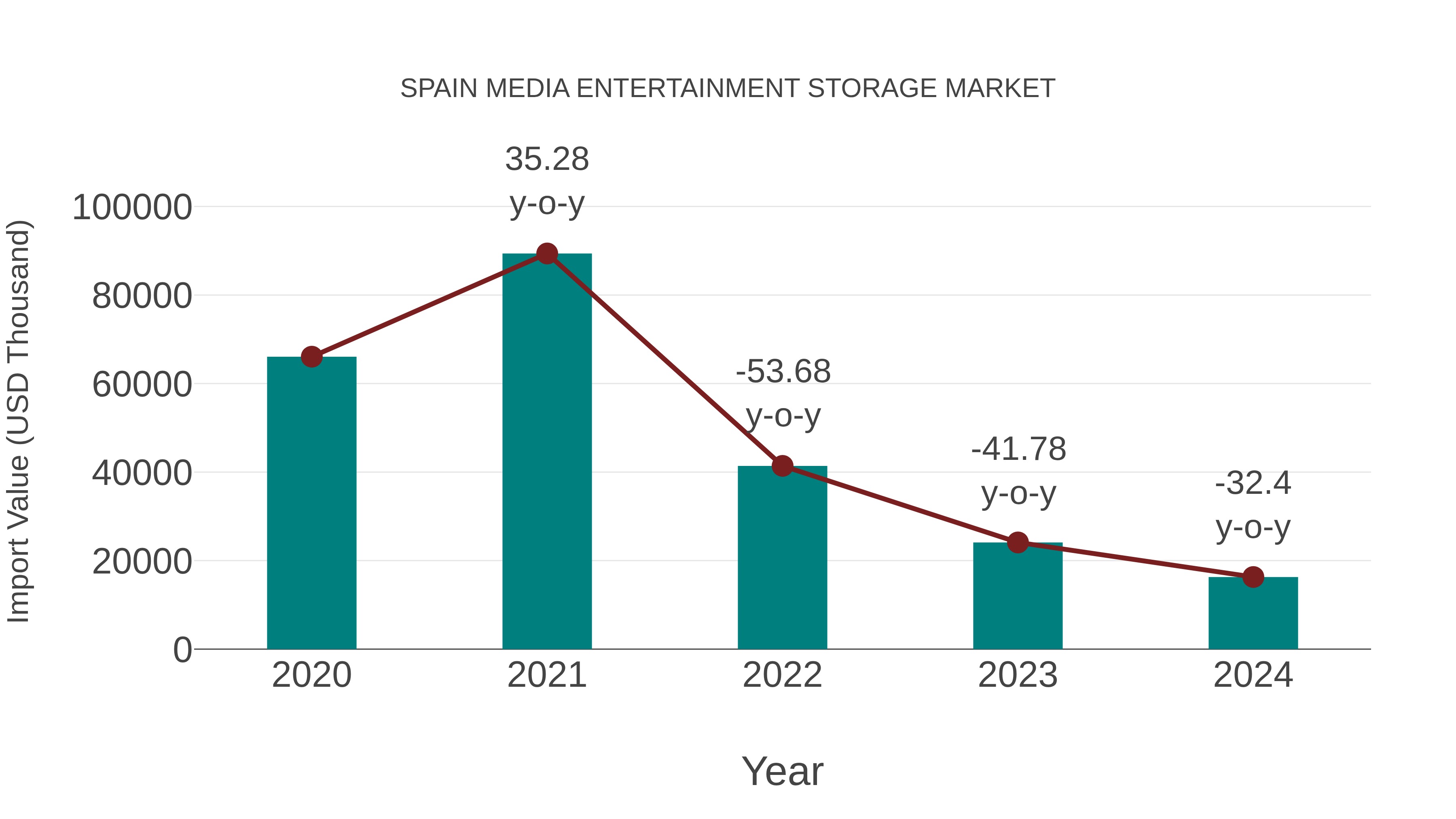  Spain Media Entertainment Storage Market: Import Trend Analysis