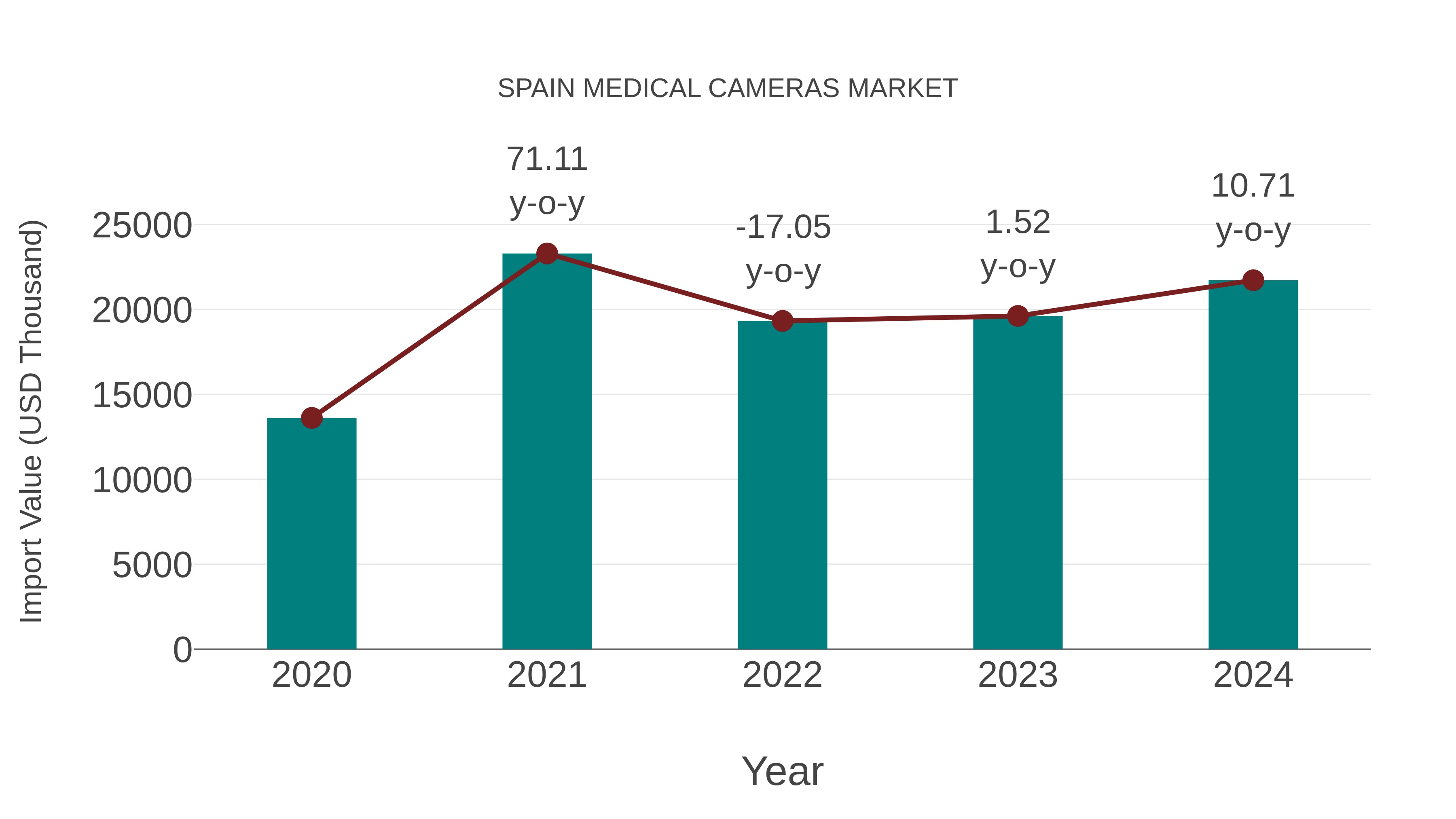  Spain Medical Cameras Market: Import Trend Analysis