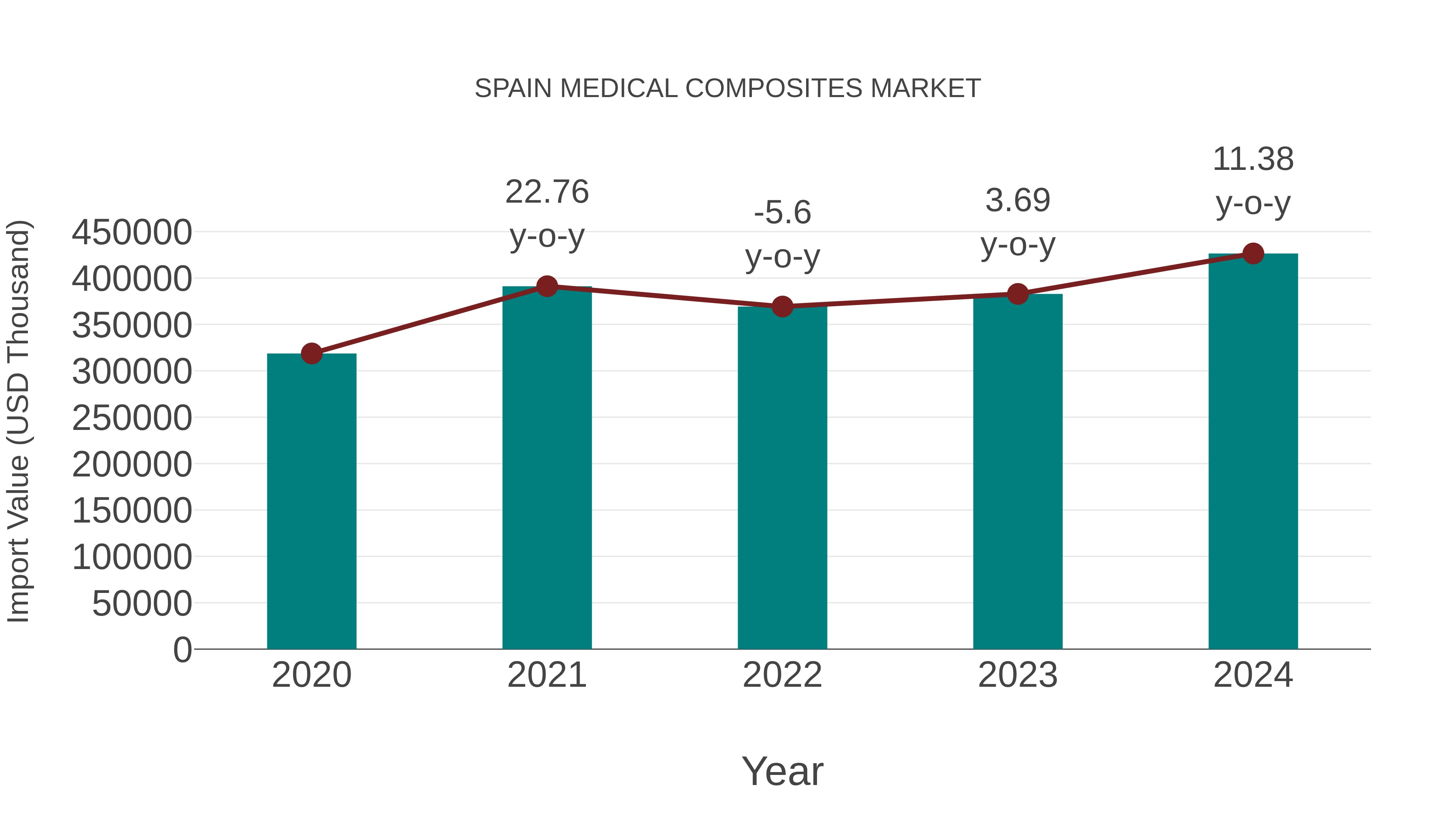  Spain Medical Composites Market: Import Trend Analysis