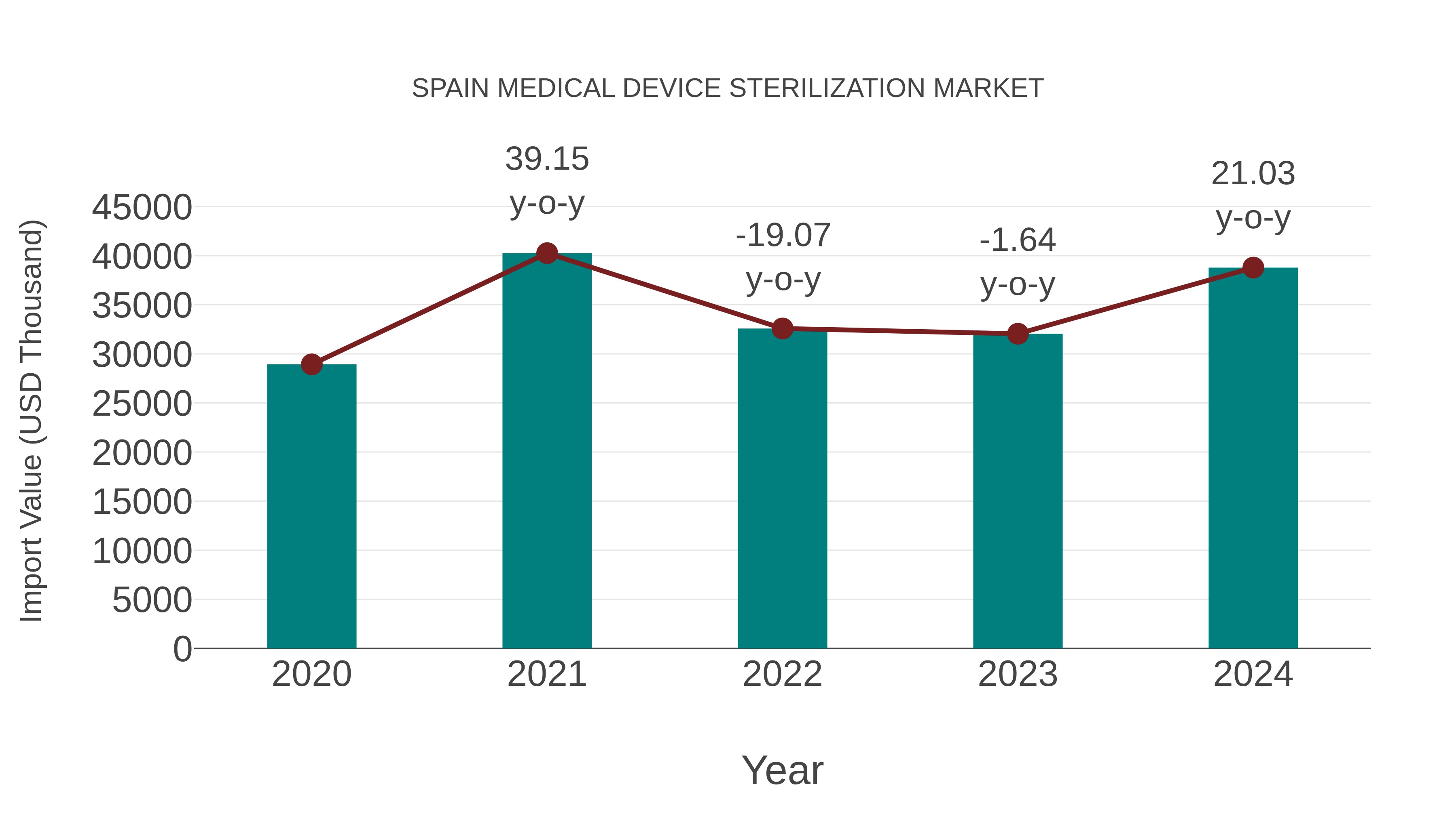 Spain Medical Device Sterilization Market: Import Trend Analysis