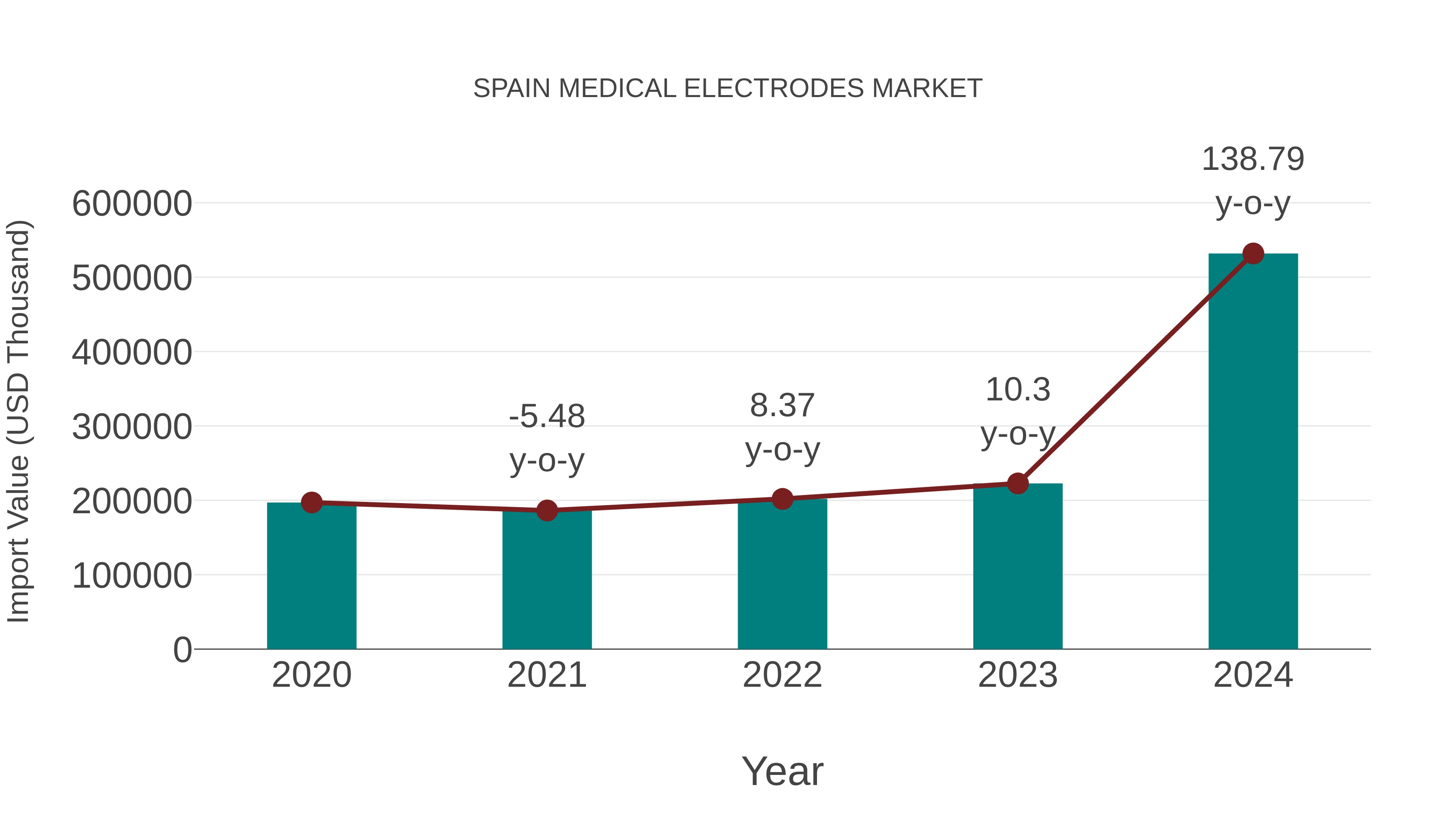  Spain Medical Electrodes Market: Import Trend Analysis