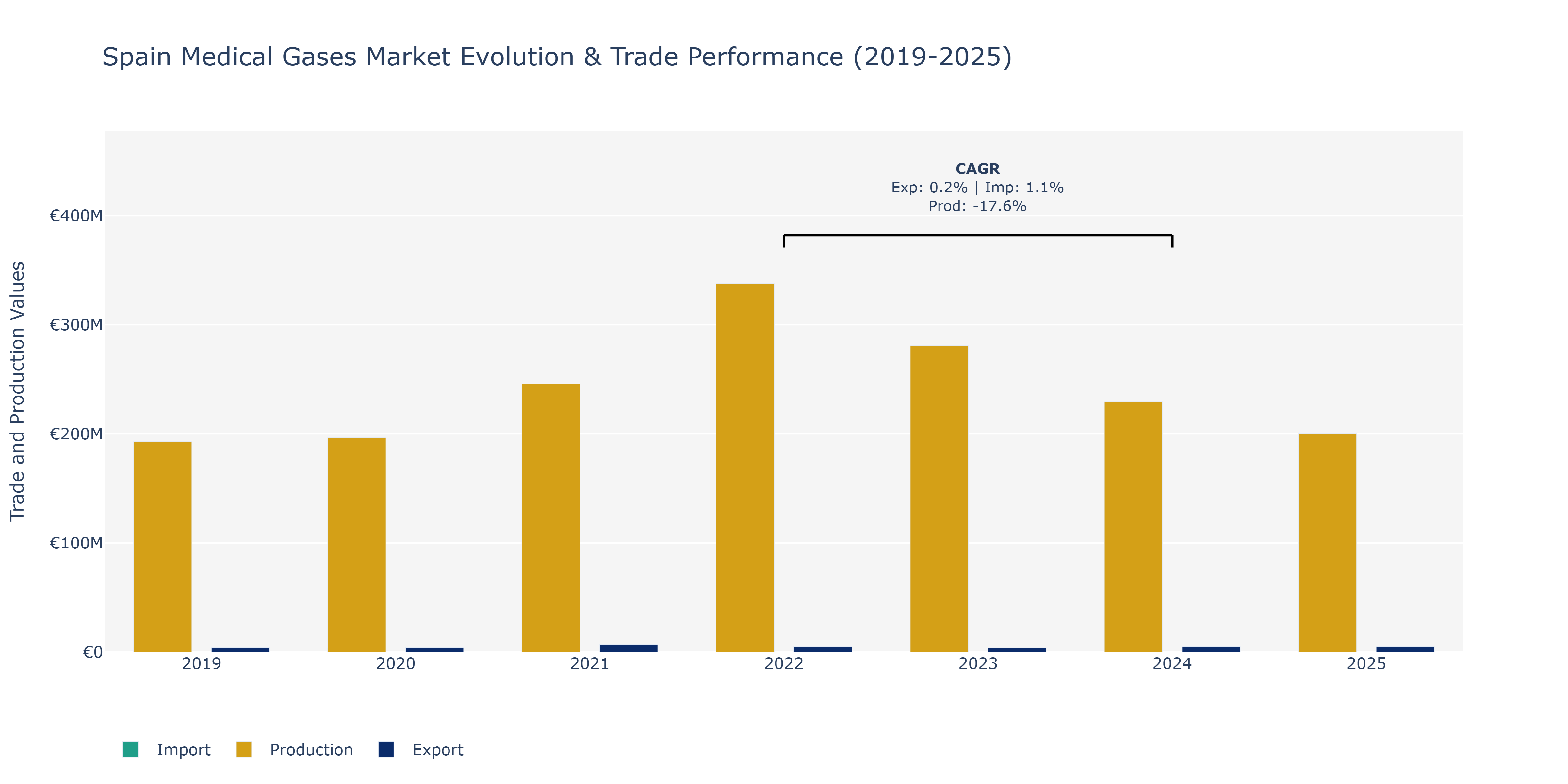 Spain Medical Gases Market: Production & Trade Performance (2019-2025)