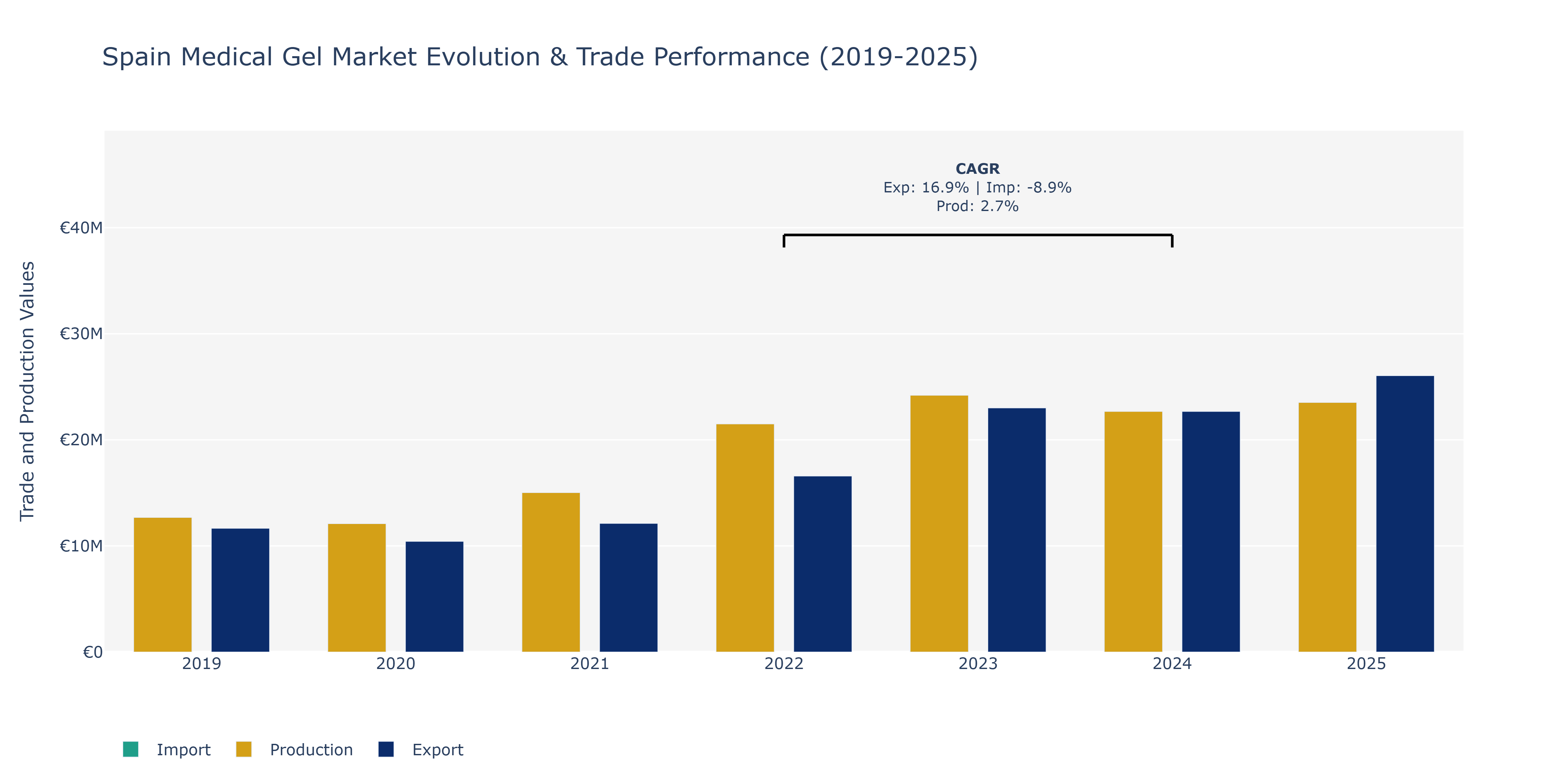 Spain Medical Gel Market: Production & Trade Performance (2019-2025)