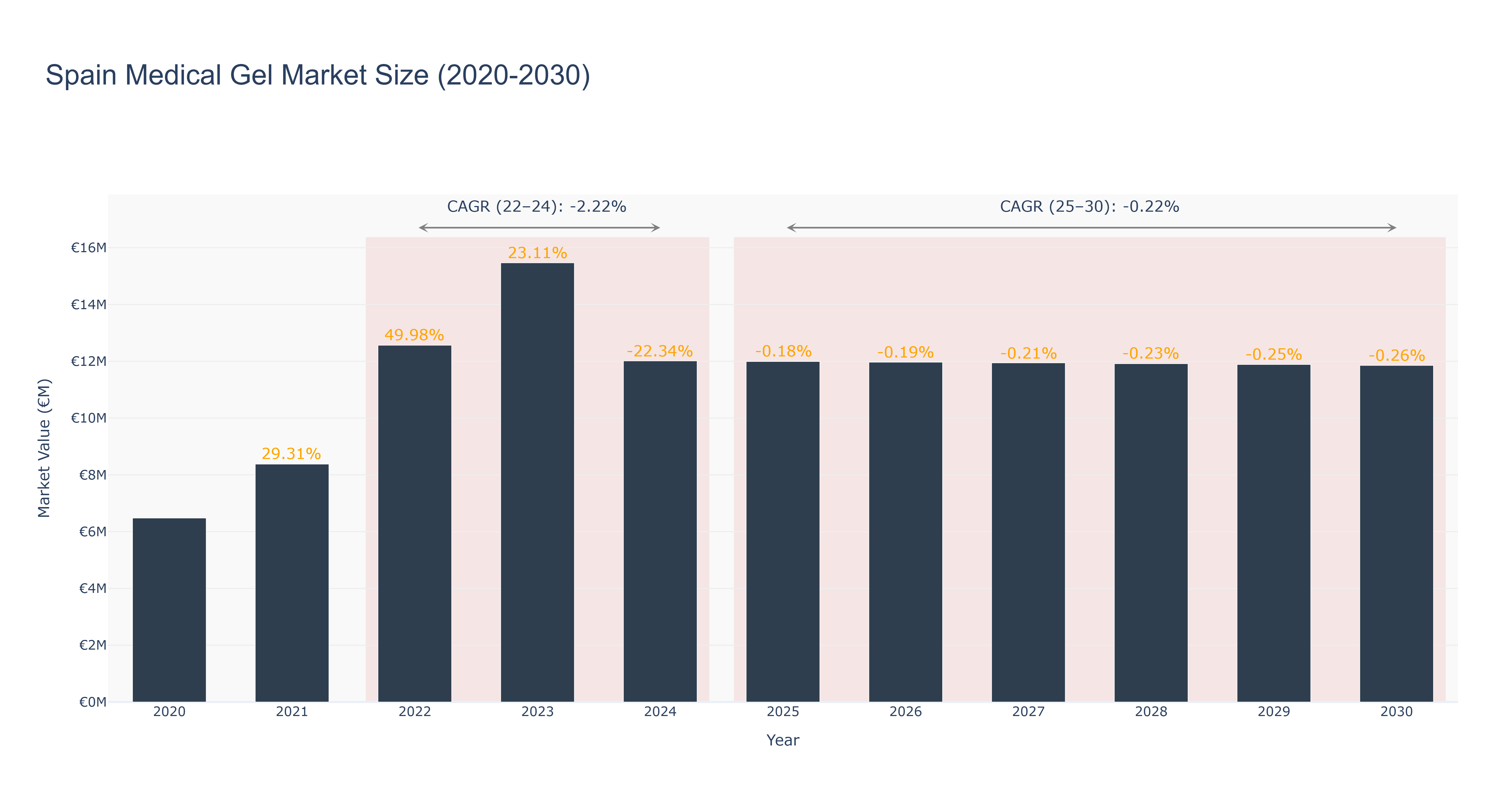 Spain Medical Gel Market Size (2020-2030)
