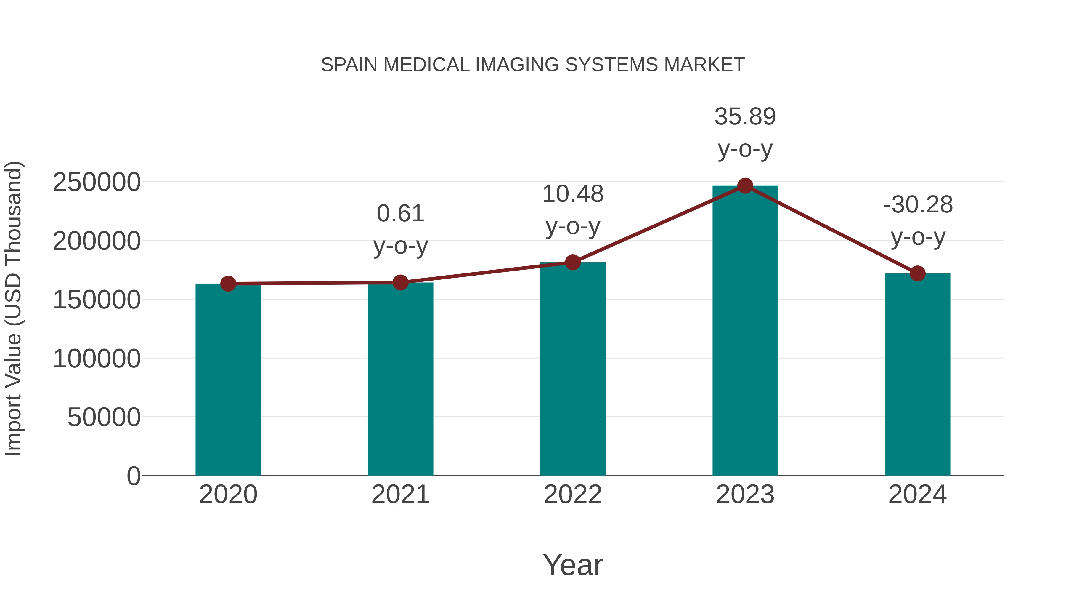  Spain Medical Imaging Systems Market: Import Trend Analysis