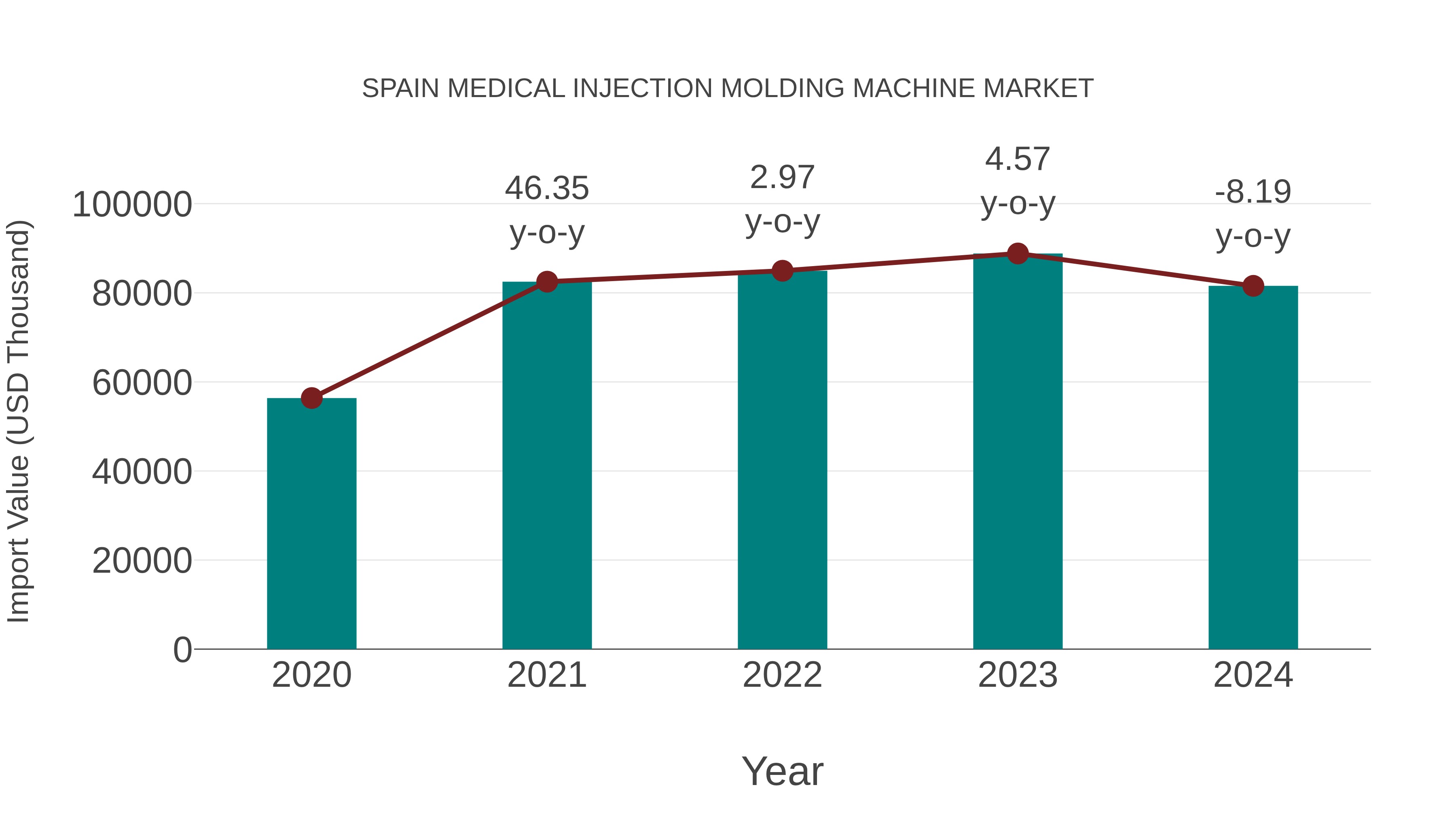  Spain Medical Injection Molding Machine Market: Import Trend Analysis