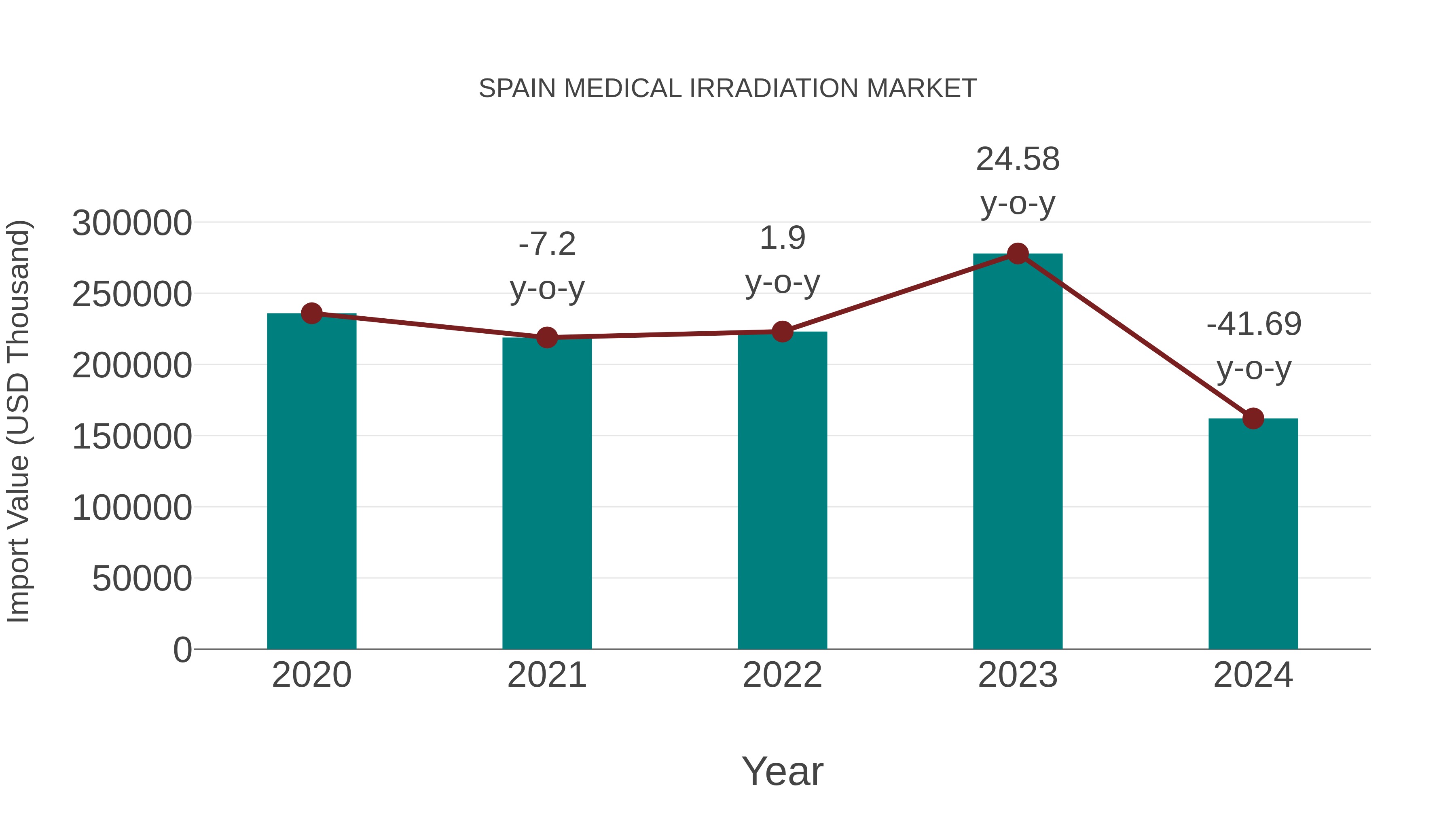  Spain Medical Irradiation Market: Import Trend Analysis