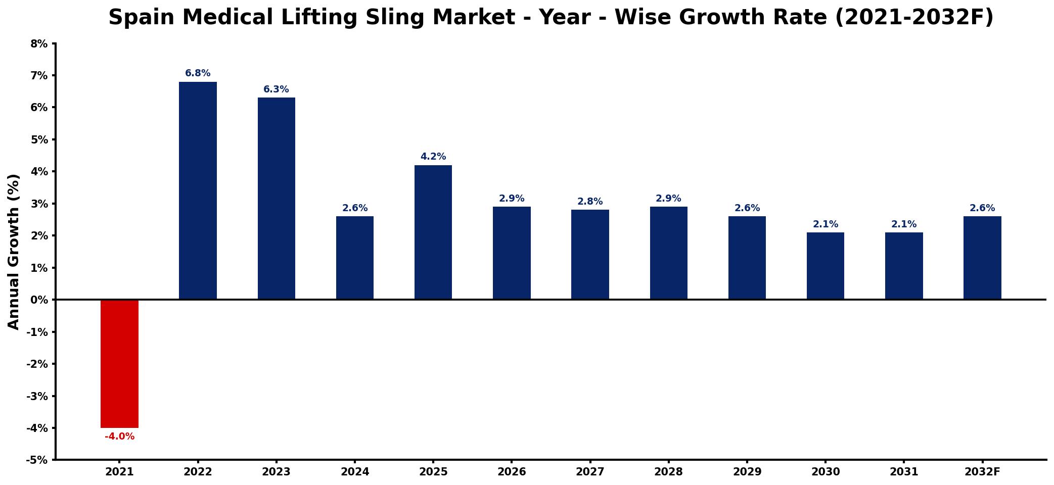 Spain Medical Lifting Sling Market Year-wise Growth Rate and Key Drivers