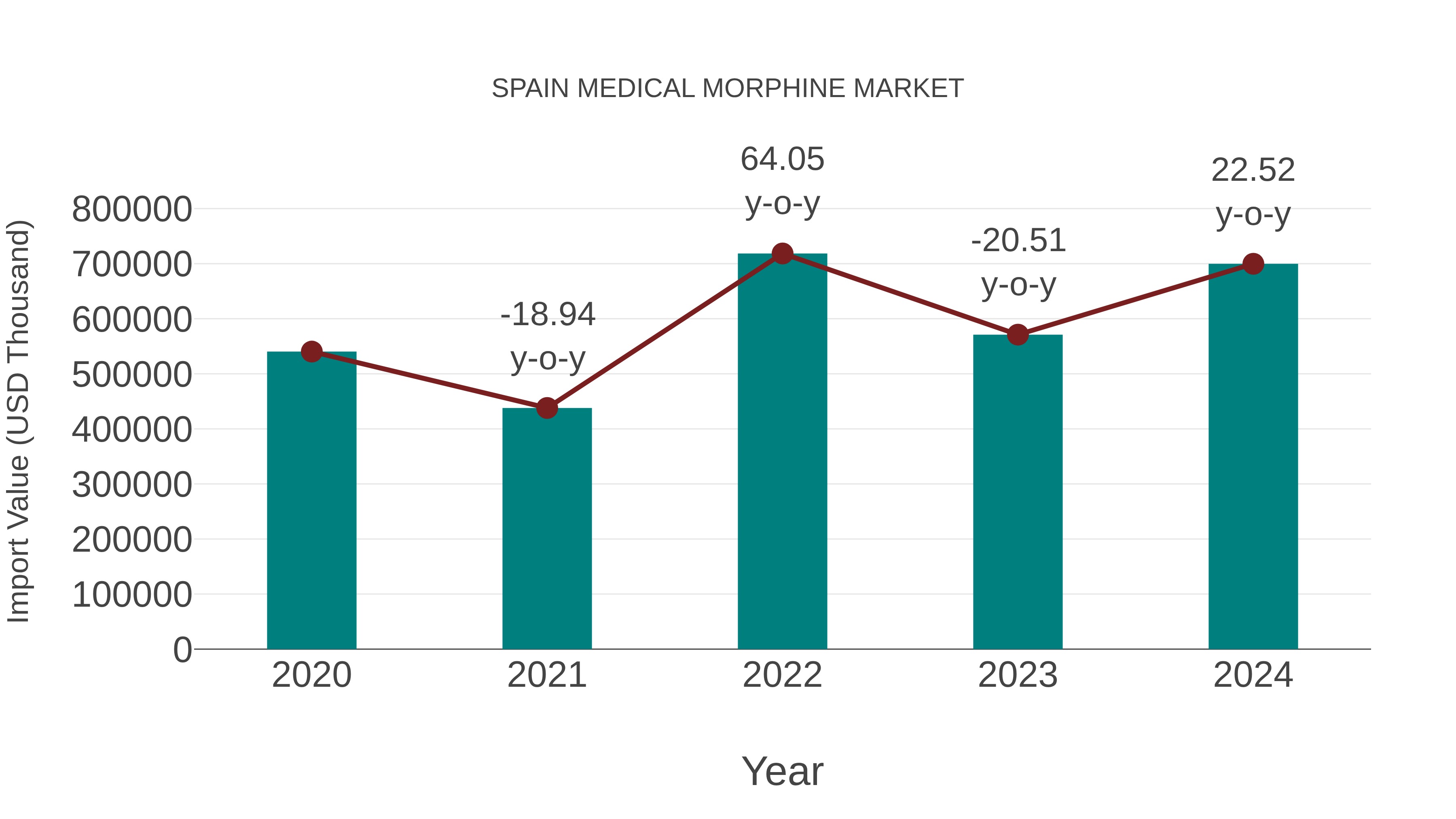  Spain Medical Morphine Market: Import Trend Analysis