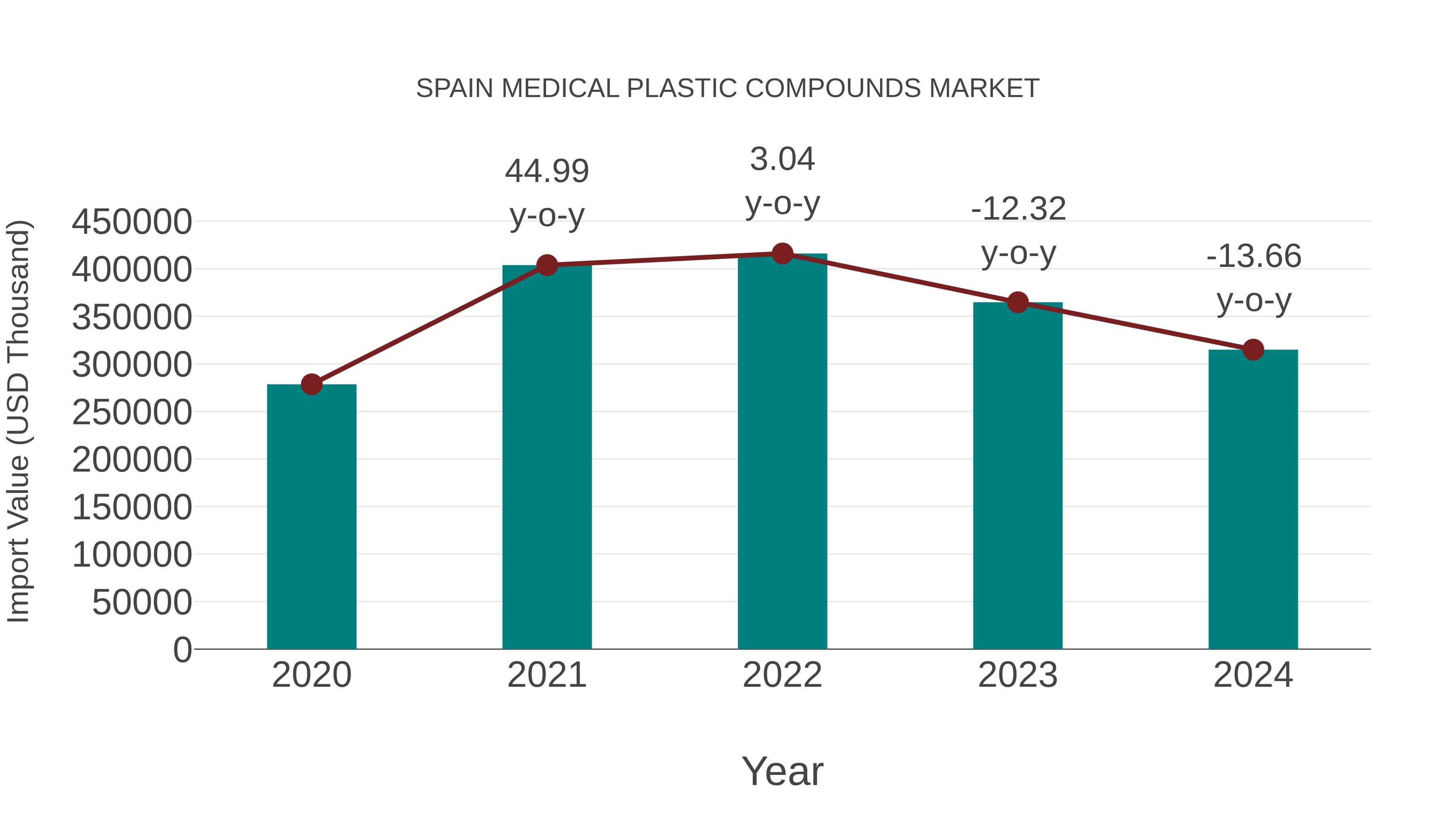  Spain Medical Plastic Compounds Market: Import Trend Analysis