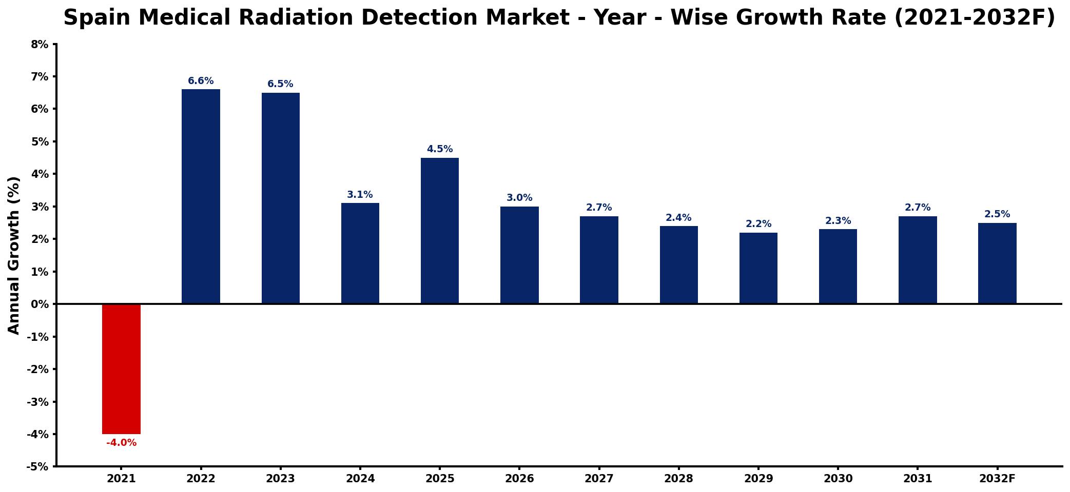 Spain Medical Radiation Detection Market Year-wise Growth Rate and Key Drivers