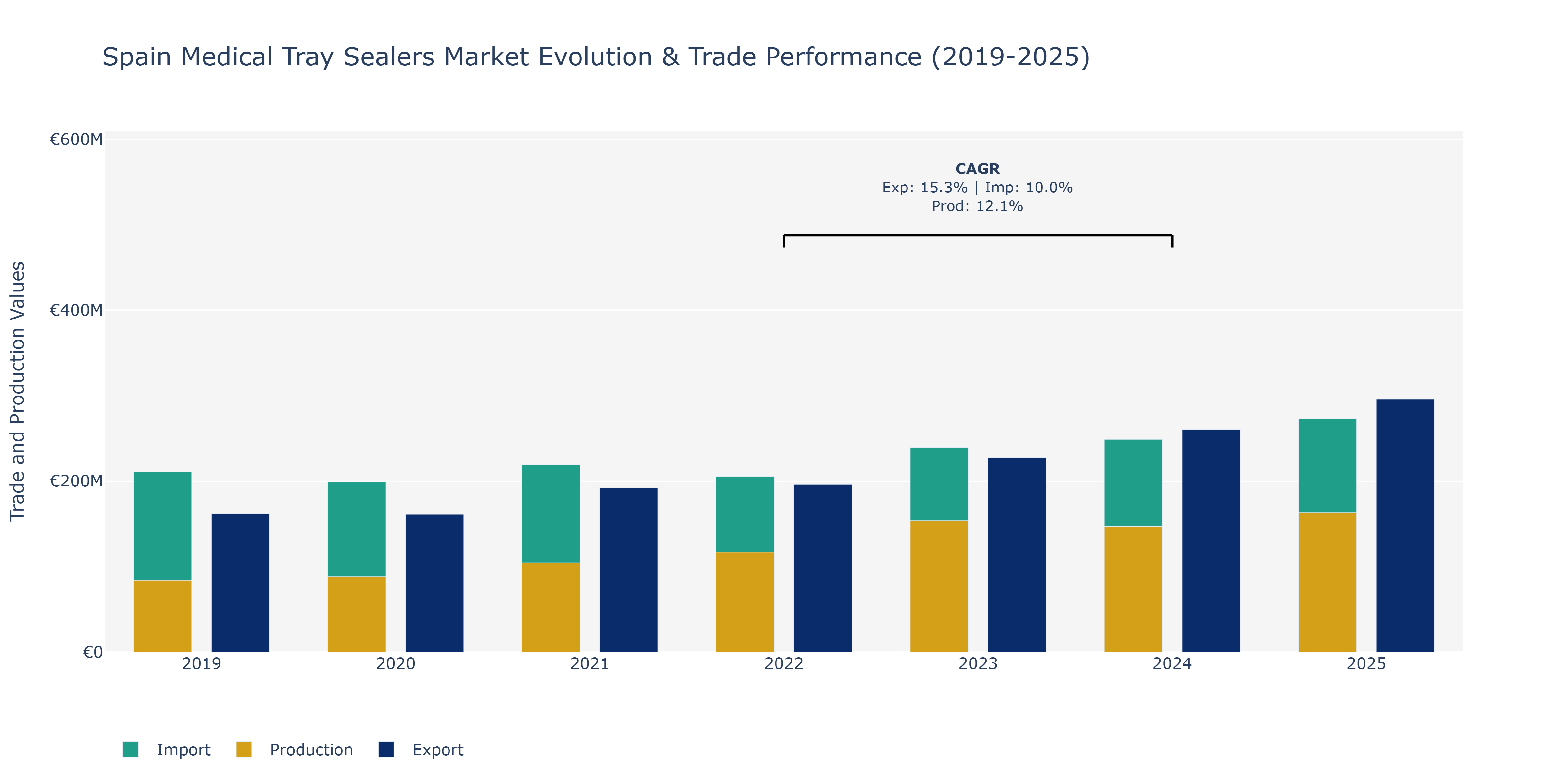 Spain Medical Tray Sealers Market: Production & Trade Performance (2019-2025)