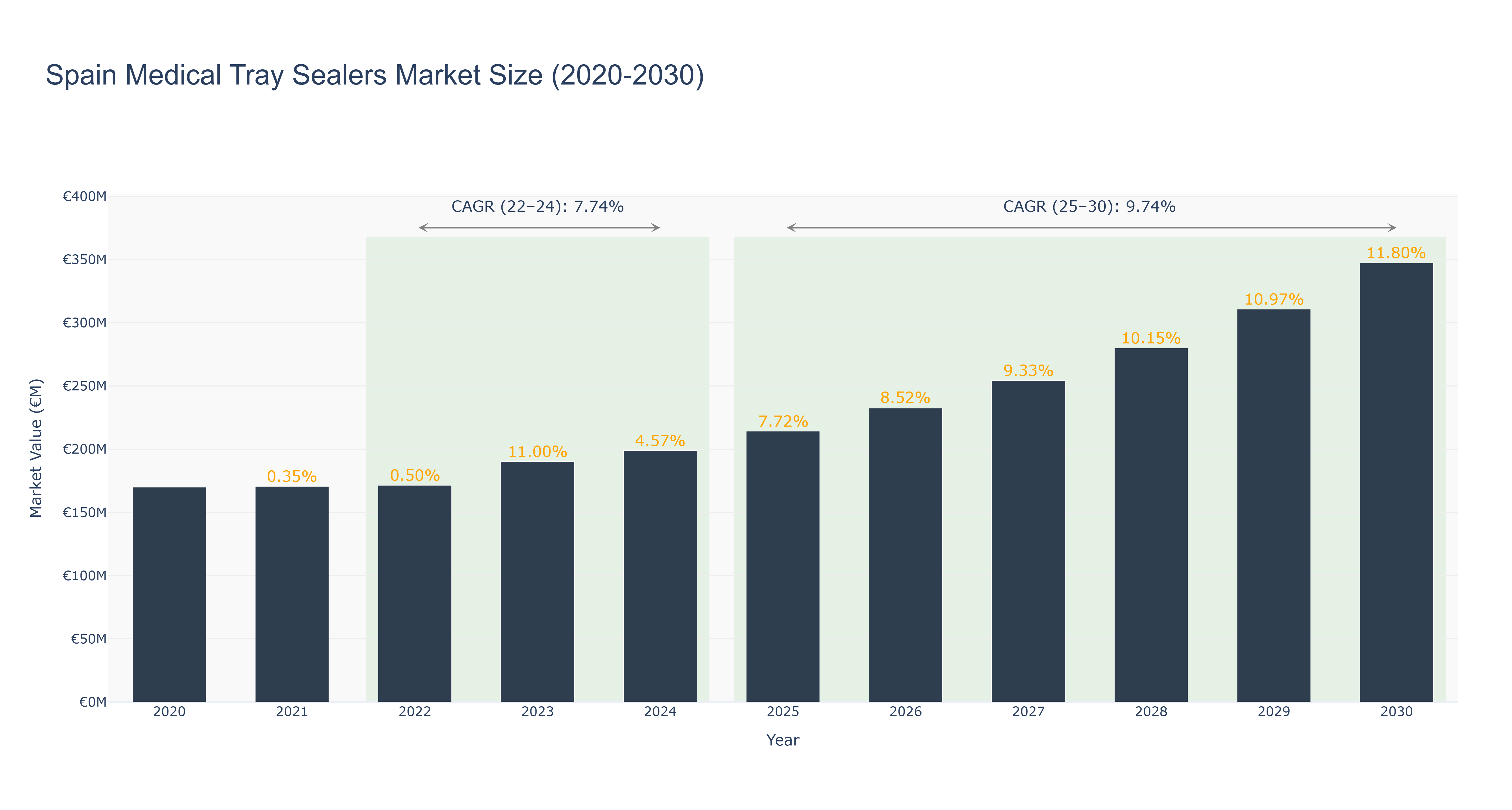 Spain Medical Tray Sealers Market Size (2020-2030)