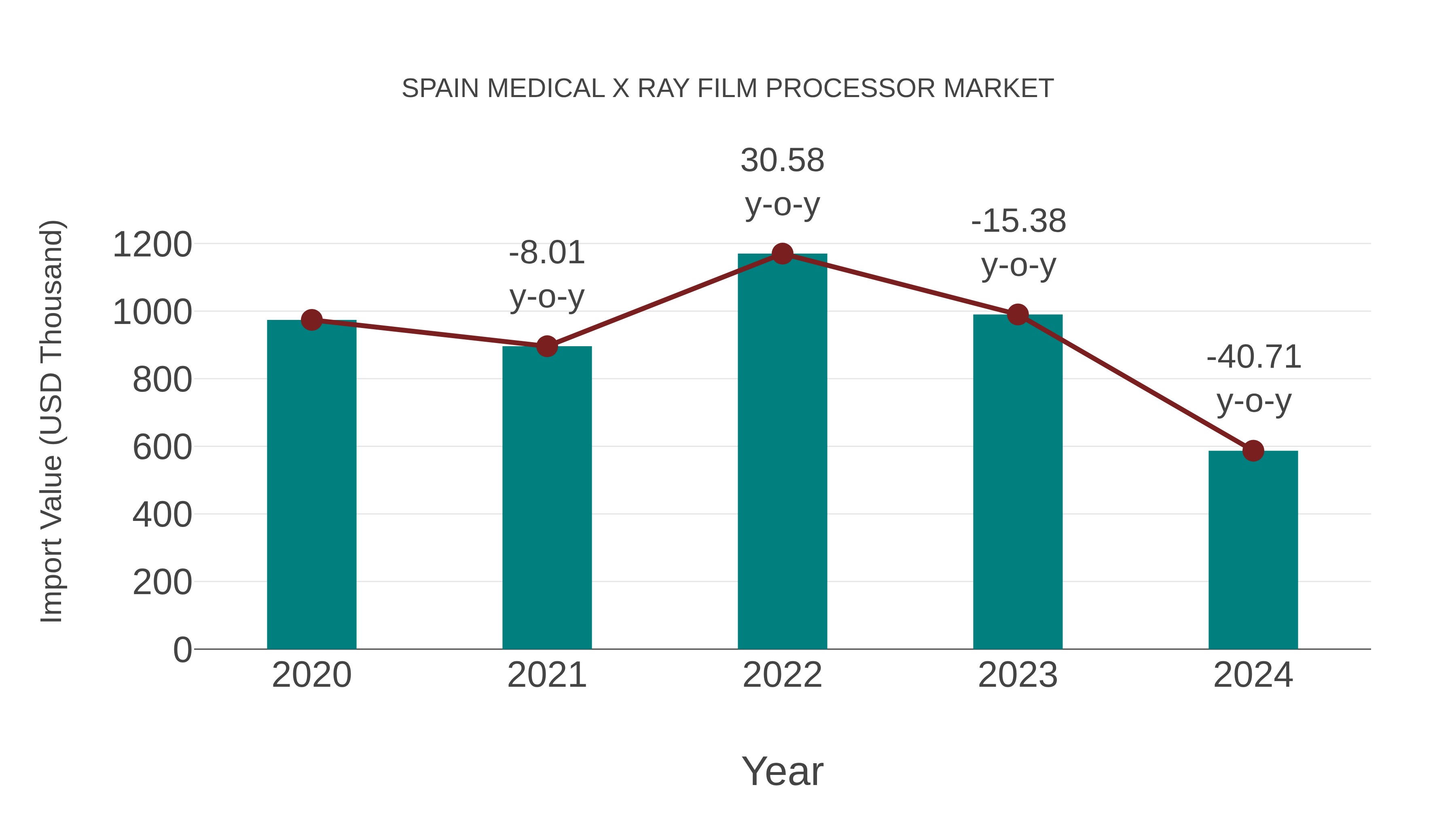  Spain Medical X Ray Film Processor Market: Import Trend Analysis