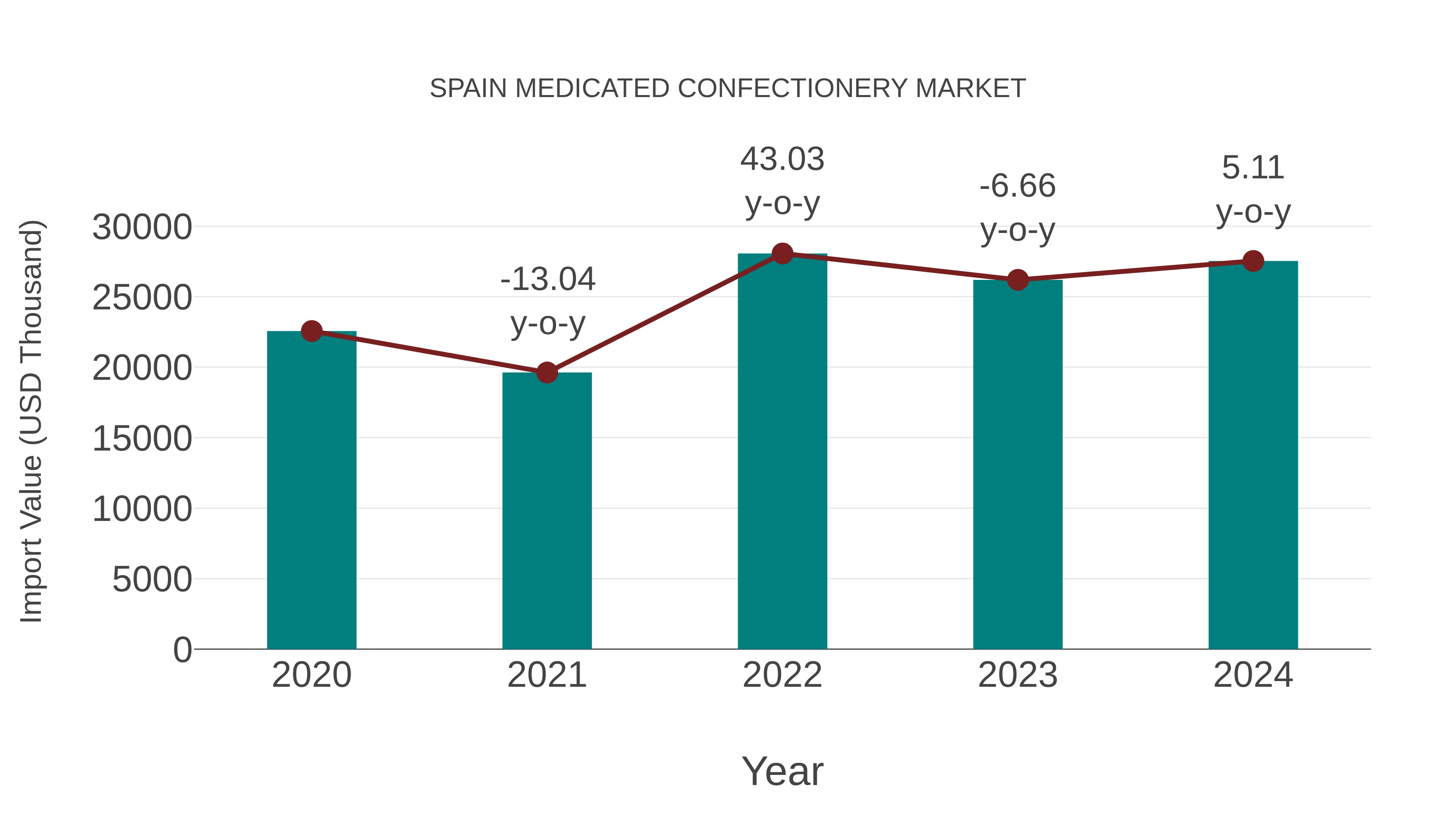  Spain Medicated Confectionery Market: Import Trend Analysis