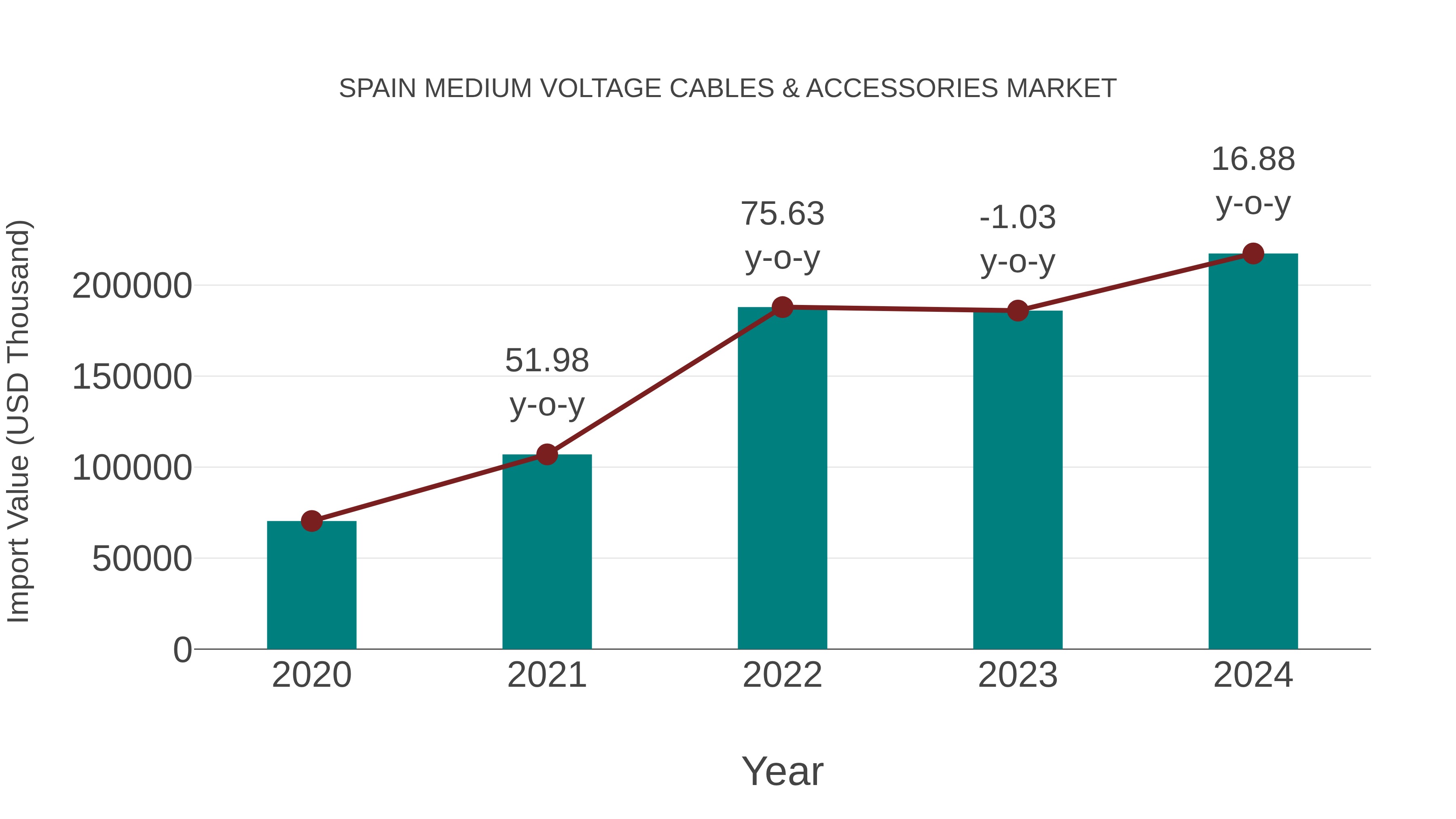  Spain Medium Voltage Cables & Accessories Market: Import Trend Analysis
