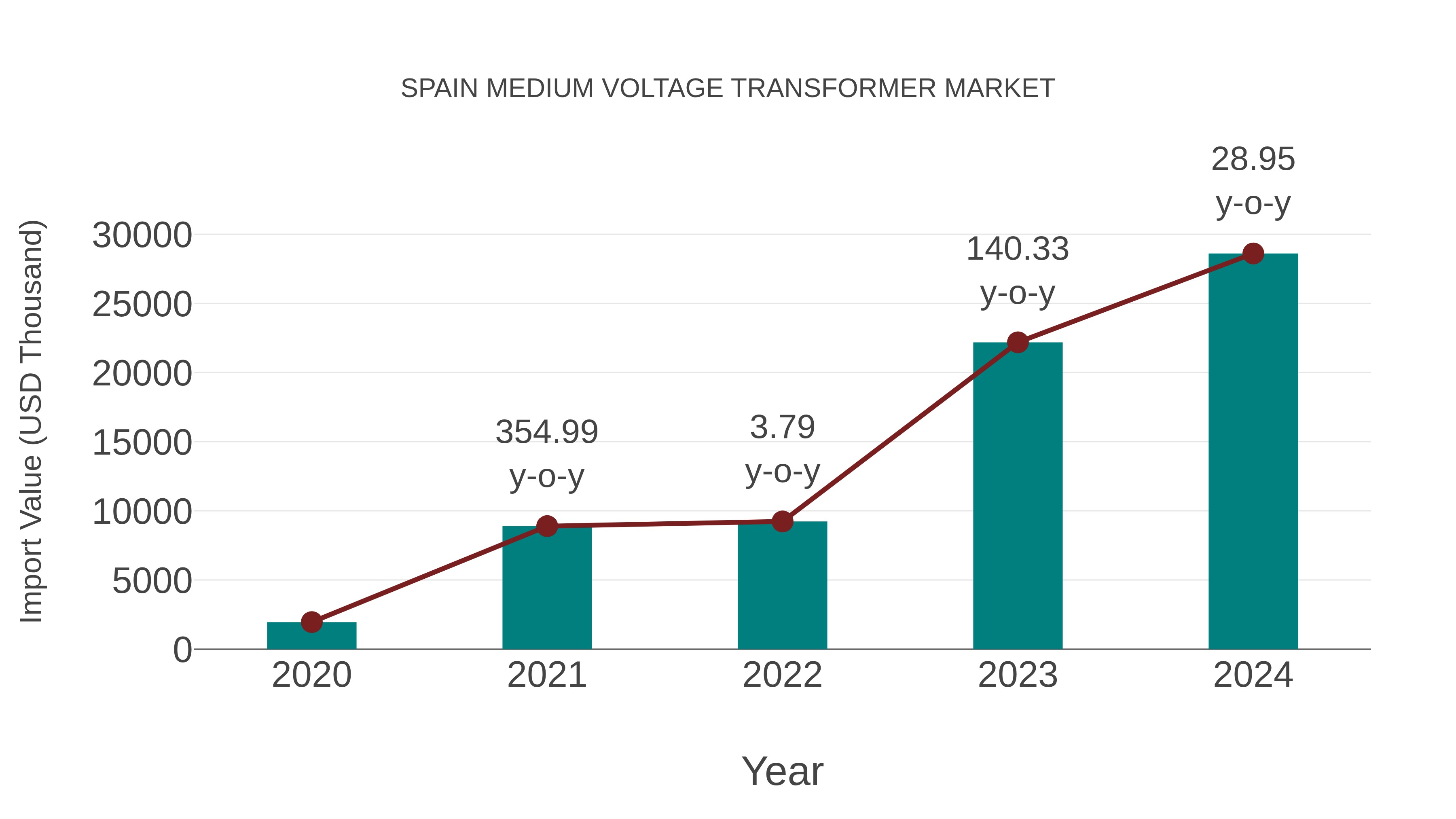  Spain Medium Voltage Transformer Market: Import Trend Analysis