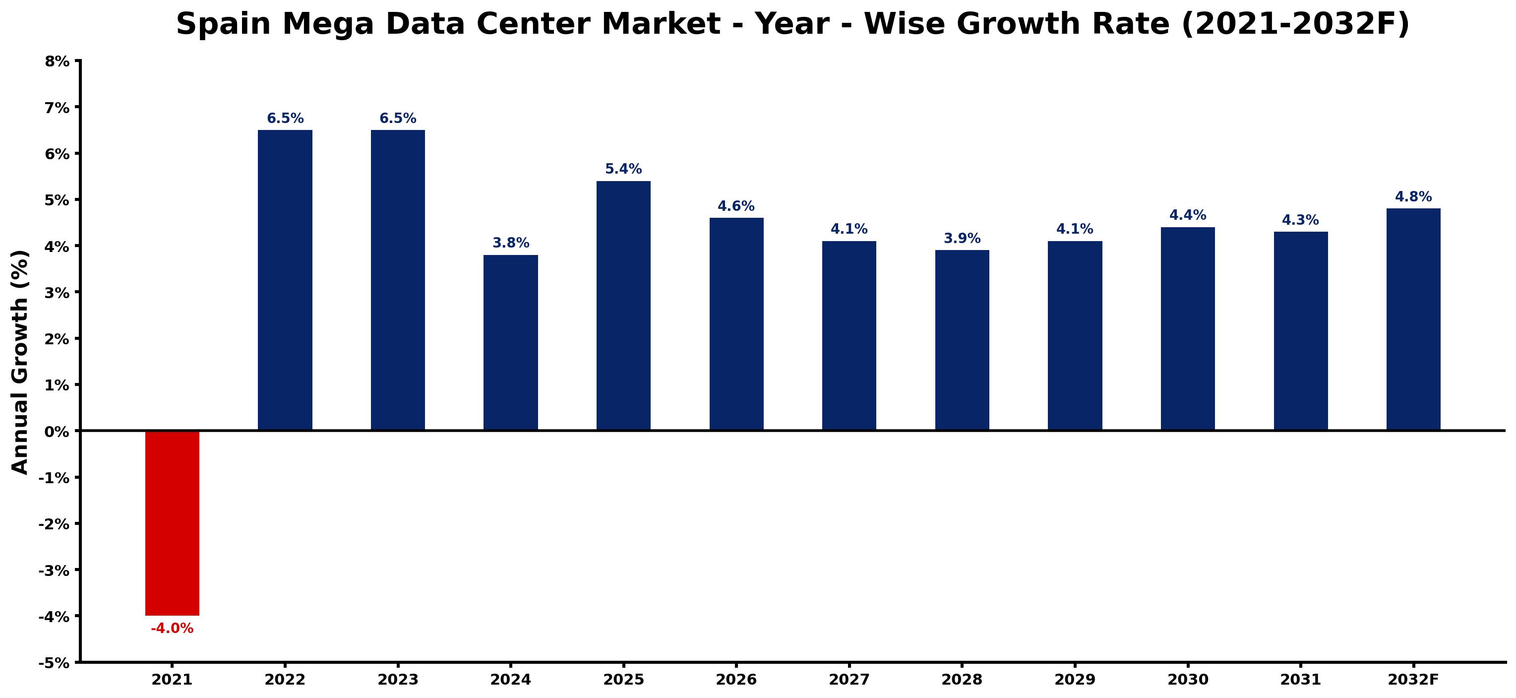 Spain Mega Data Center Market Year-wise Growth Rate and Key Drivers