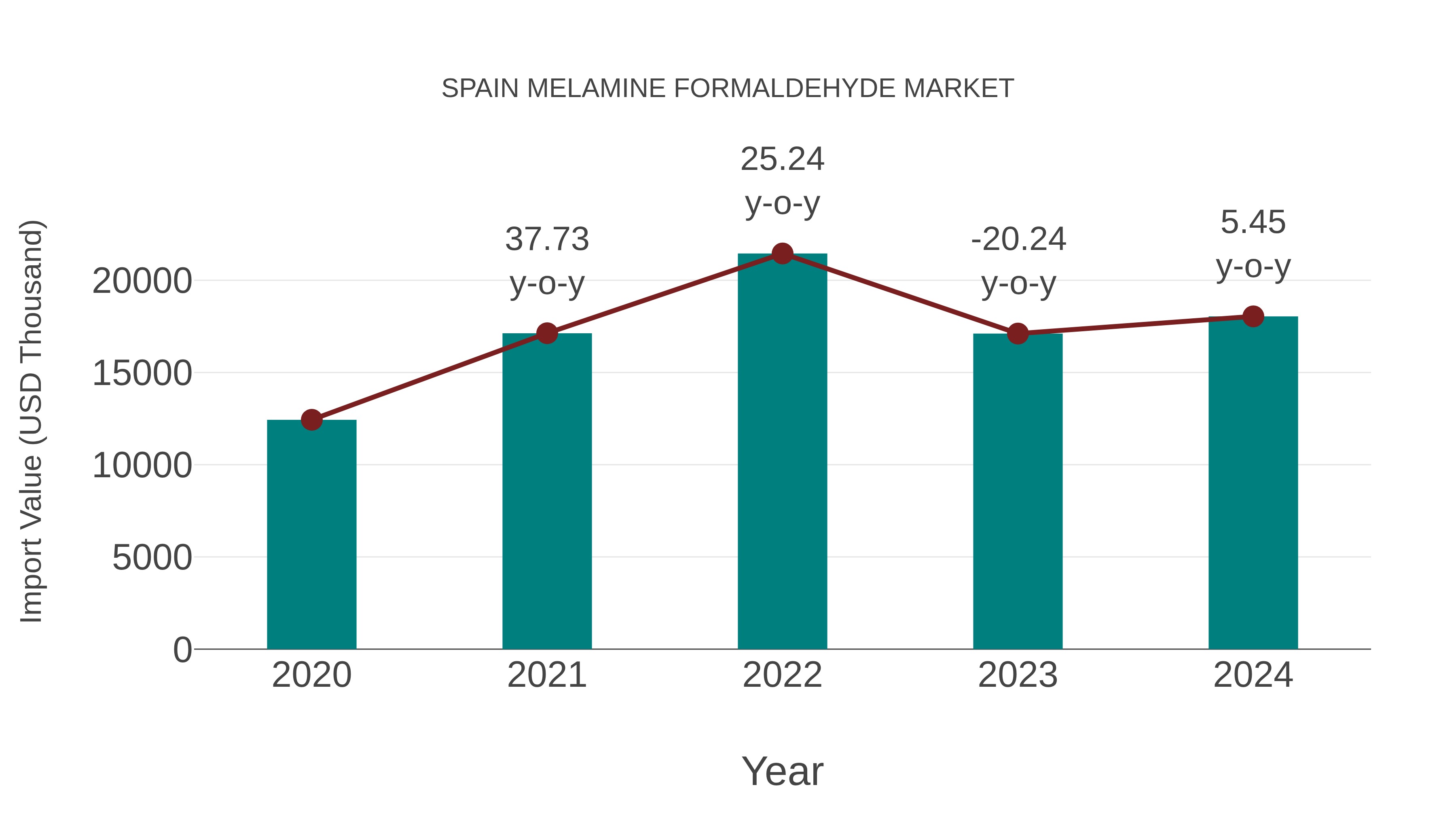  Spain Melamine Formaldehyde Market: Import Trend Analysis