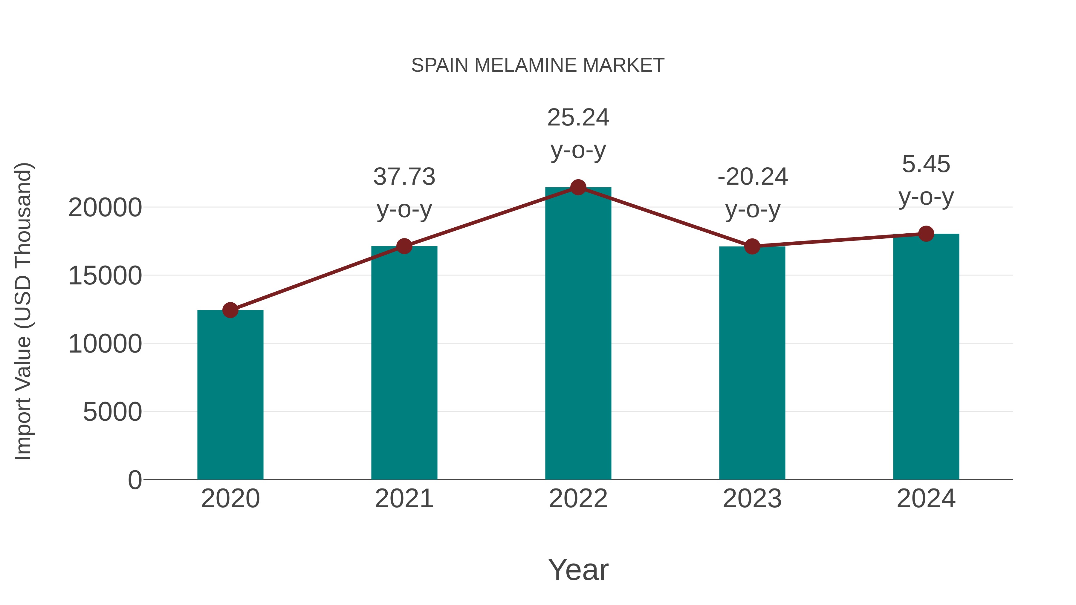 Spain Melamine Market: Import Trend Analysis