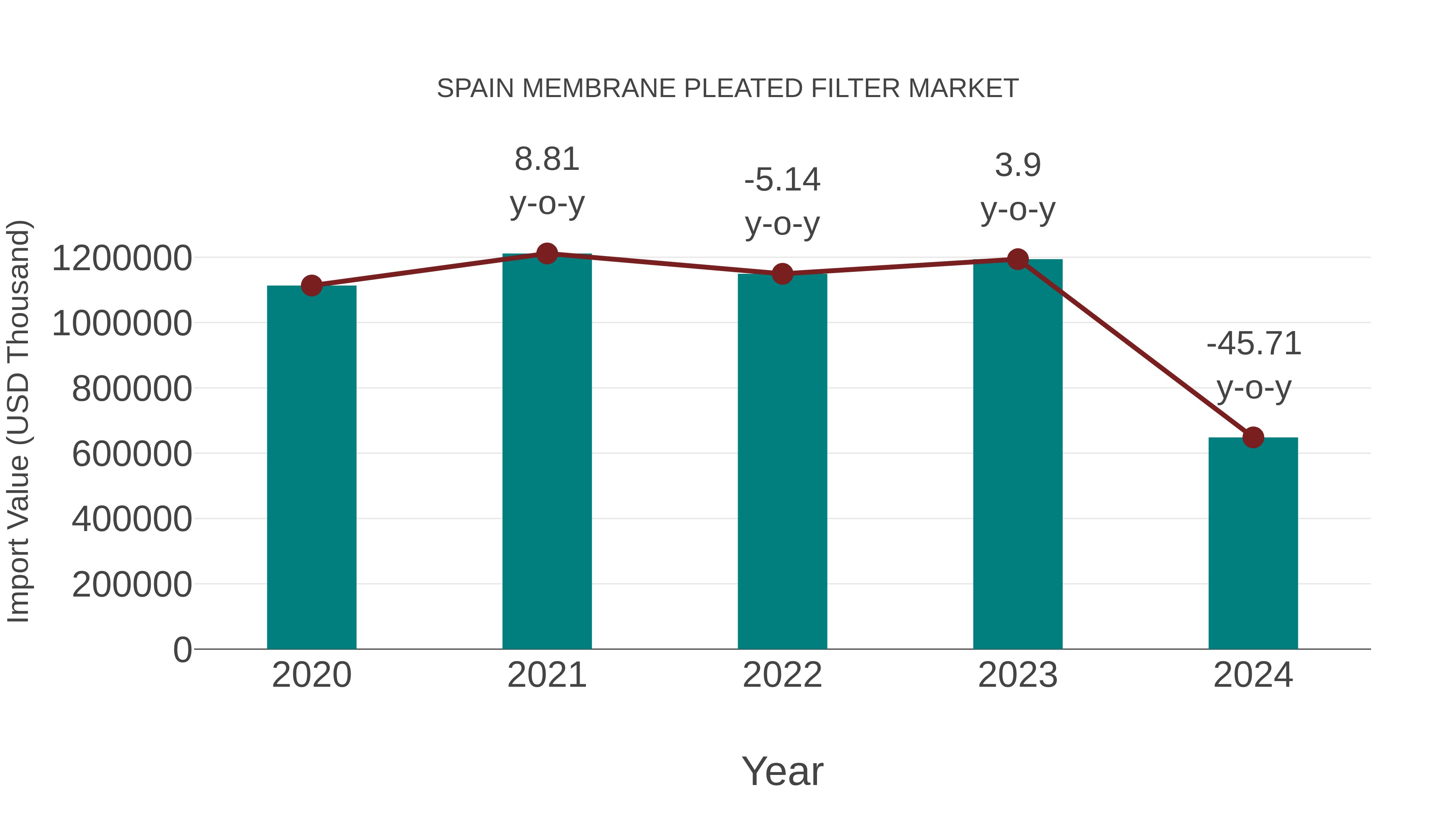 Spain Membrane Pleated Filter Market: Import Trend Analysis