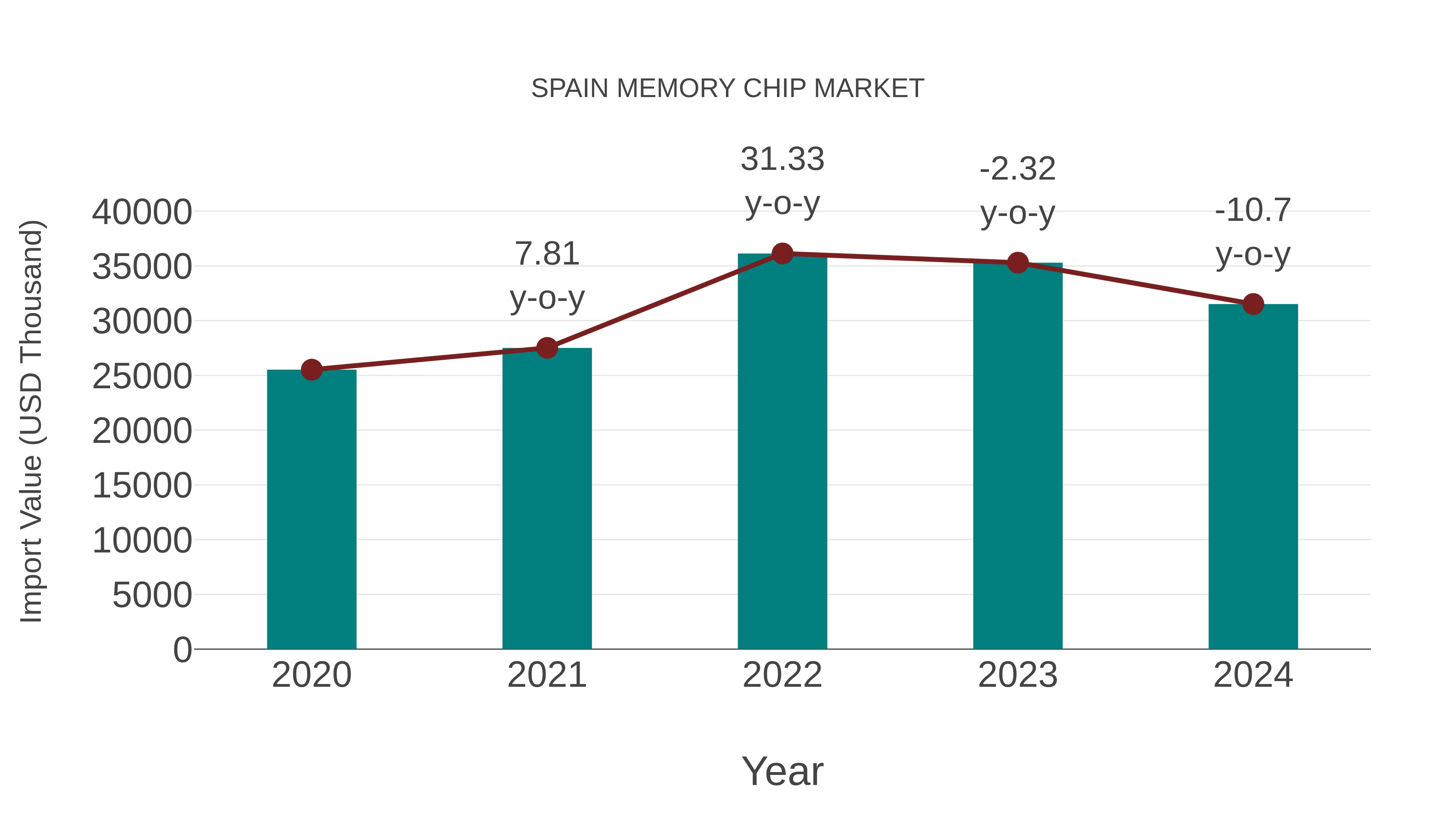  Spain Memory Chip Market: Import Trend Analysis