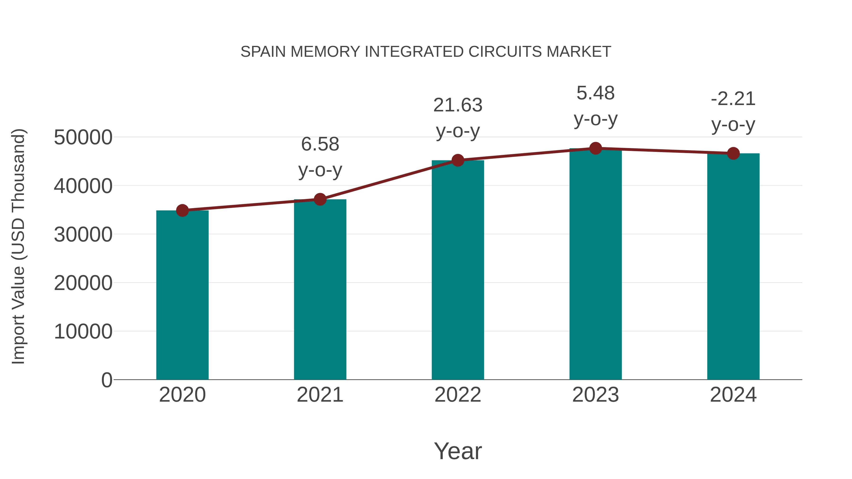  Spain Memory Integrated Circuits Market: Import Trend Analysis