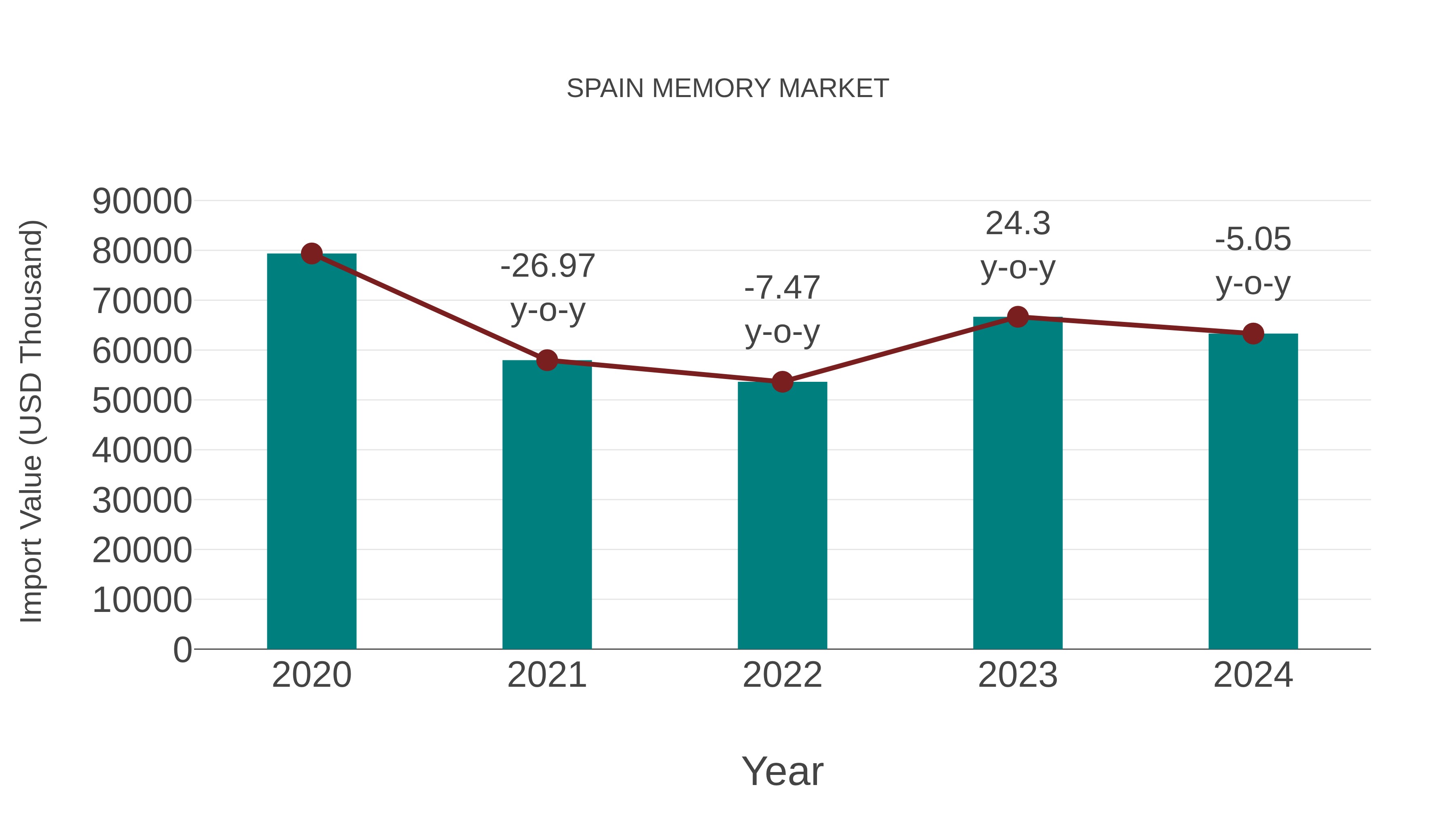  Spain Memory Market: Import Trend Analysis