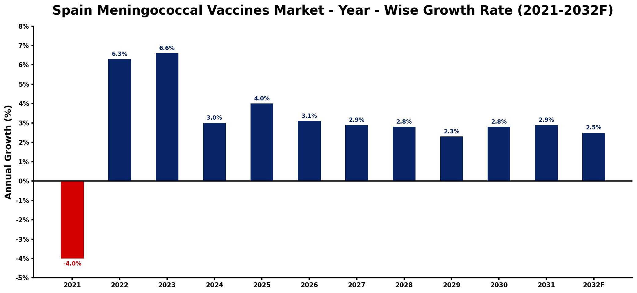 Spain Meningococcal Vaccines Market Year-wise Growth Rate and Key Drivers