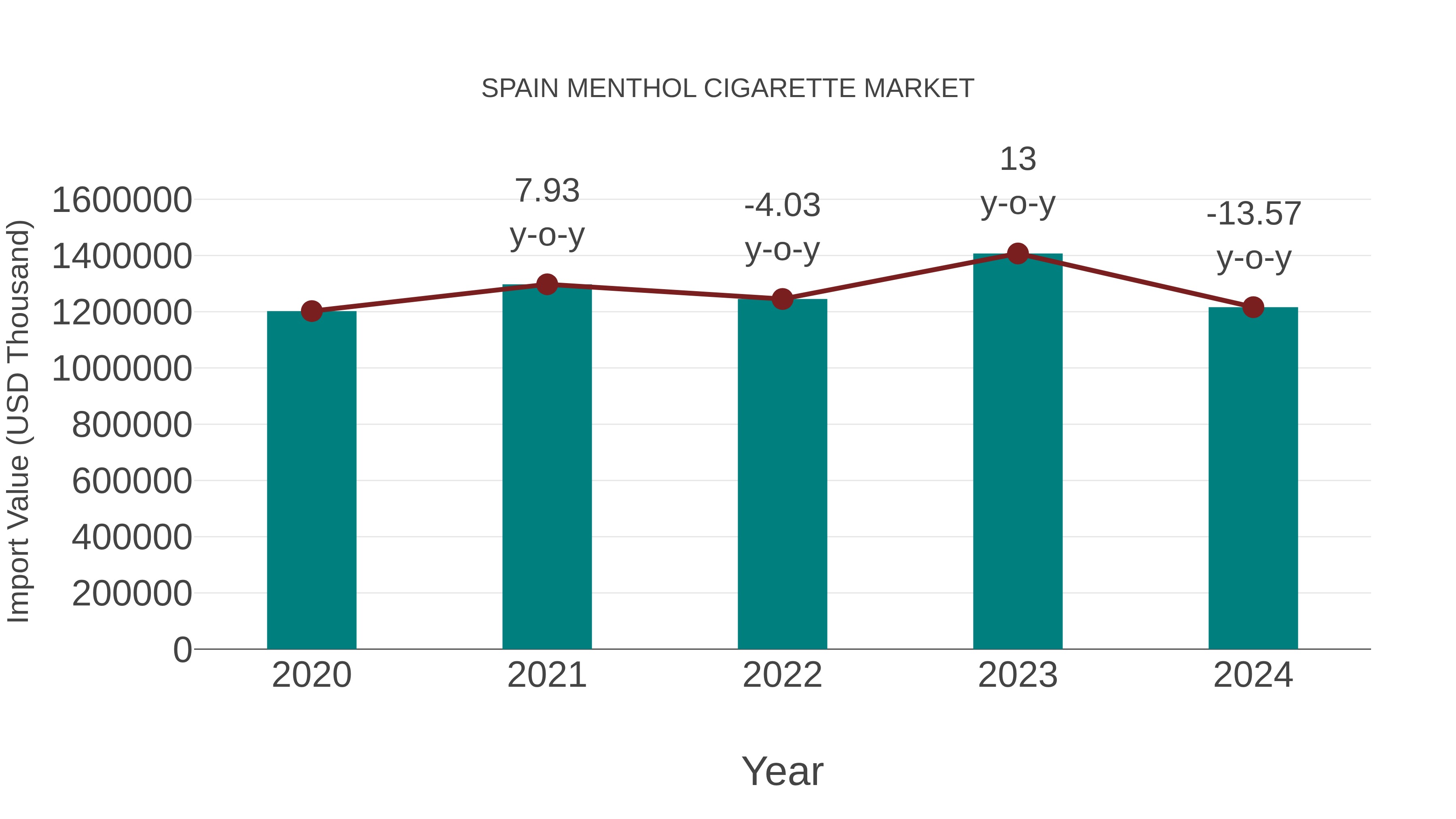 Spain Menthol Cigarette Market: Import Trend Analysis