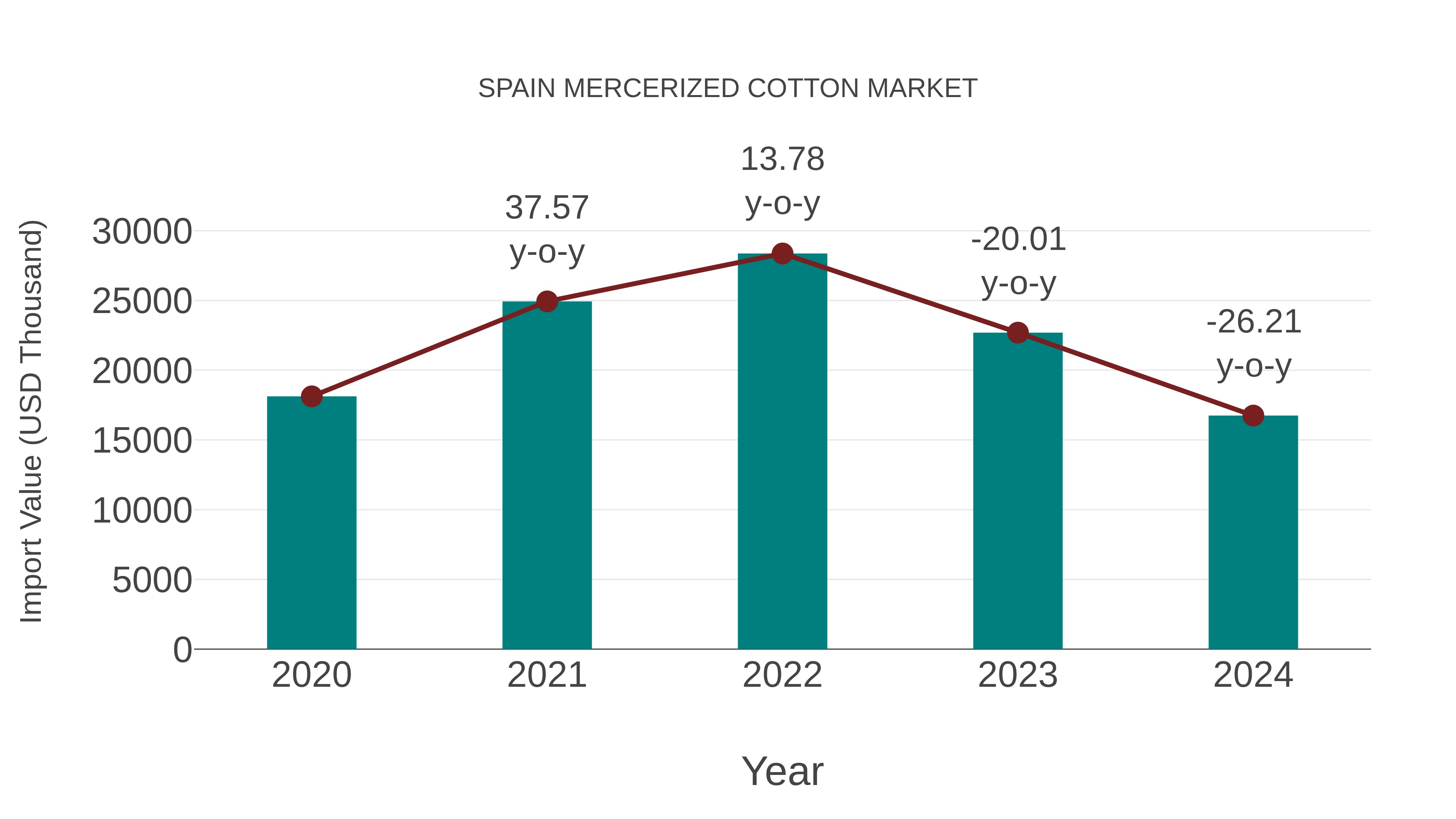 Spain Mercerized Cotton Market: Import Trend Analysis