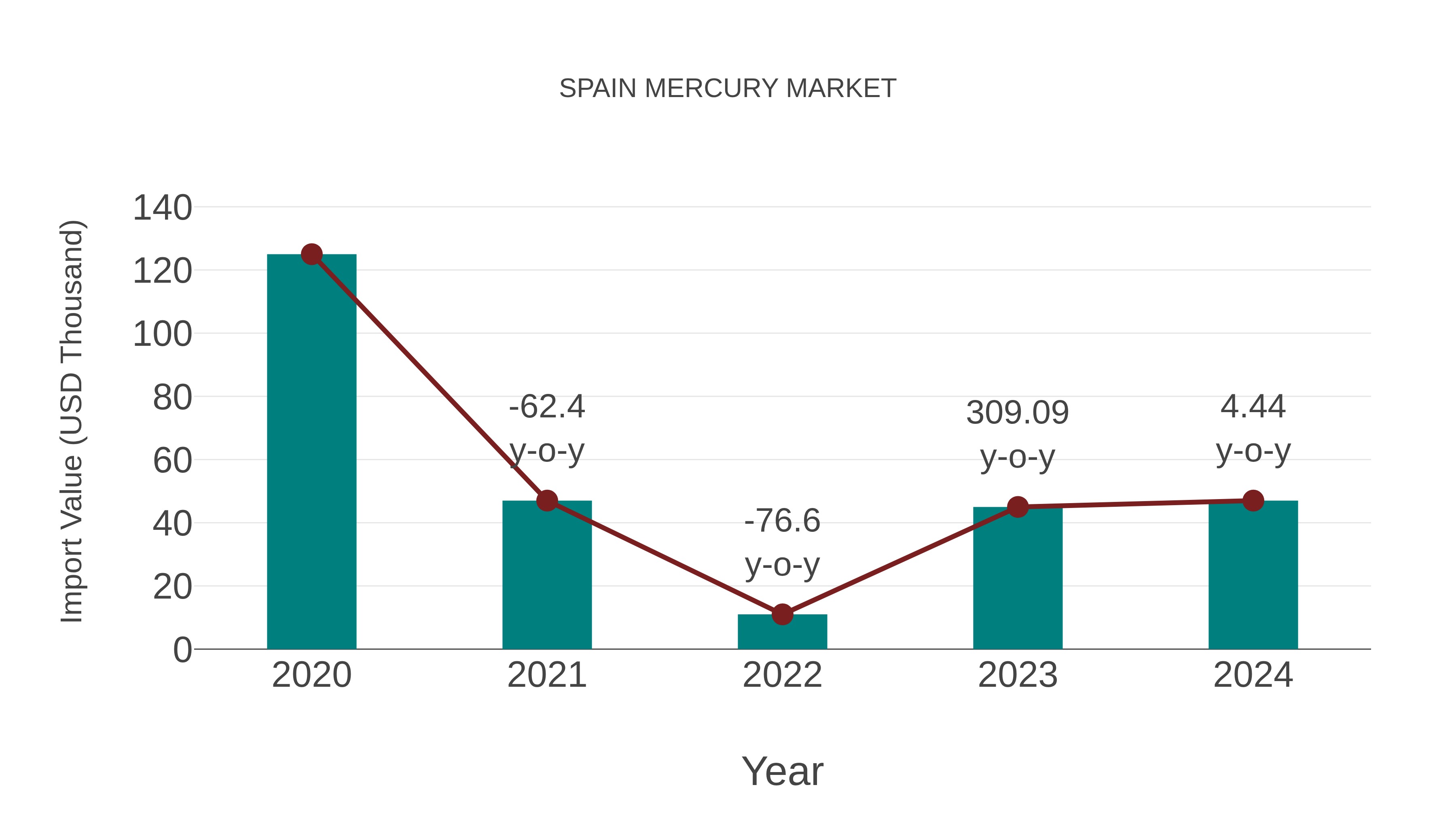 Spain Mercury Market: Import Trend Analysis