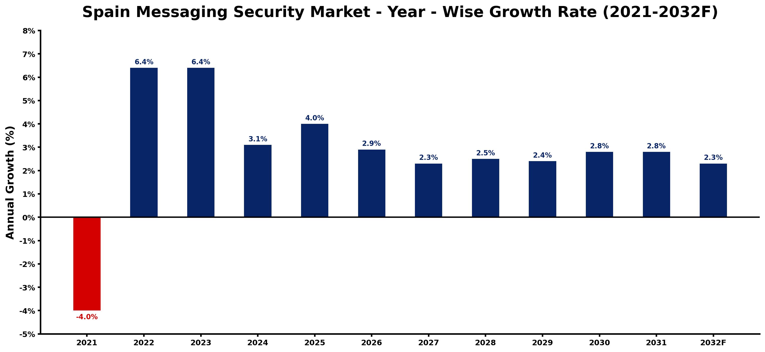 Spain Messaging Security Market Year-wise Growth Rate and Key Drivers