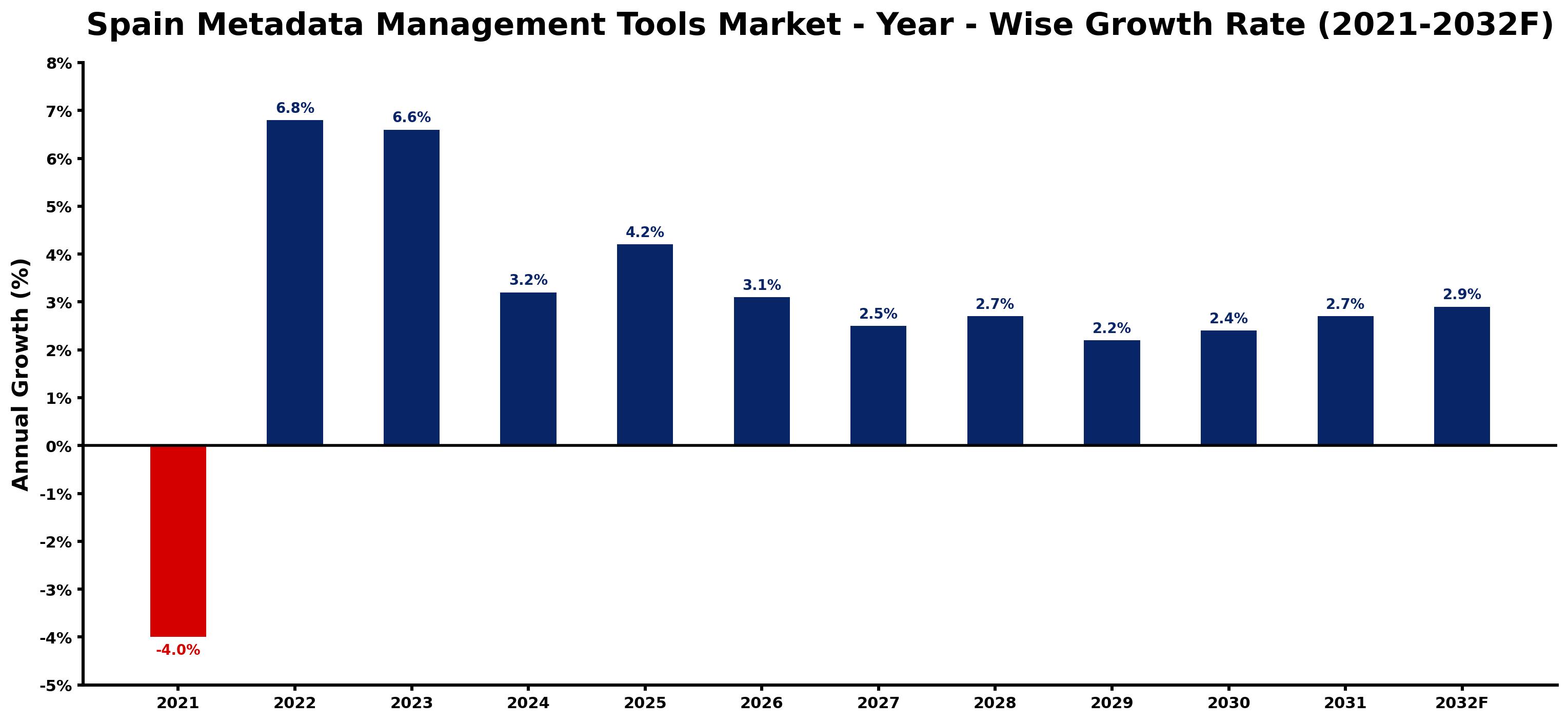 Spain Metadata Management Tools Market Year-wise Growth Rate and Key Drivers