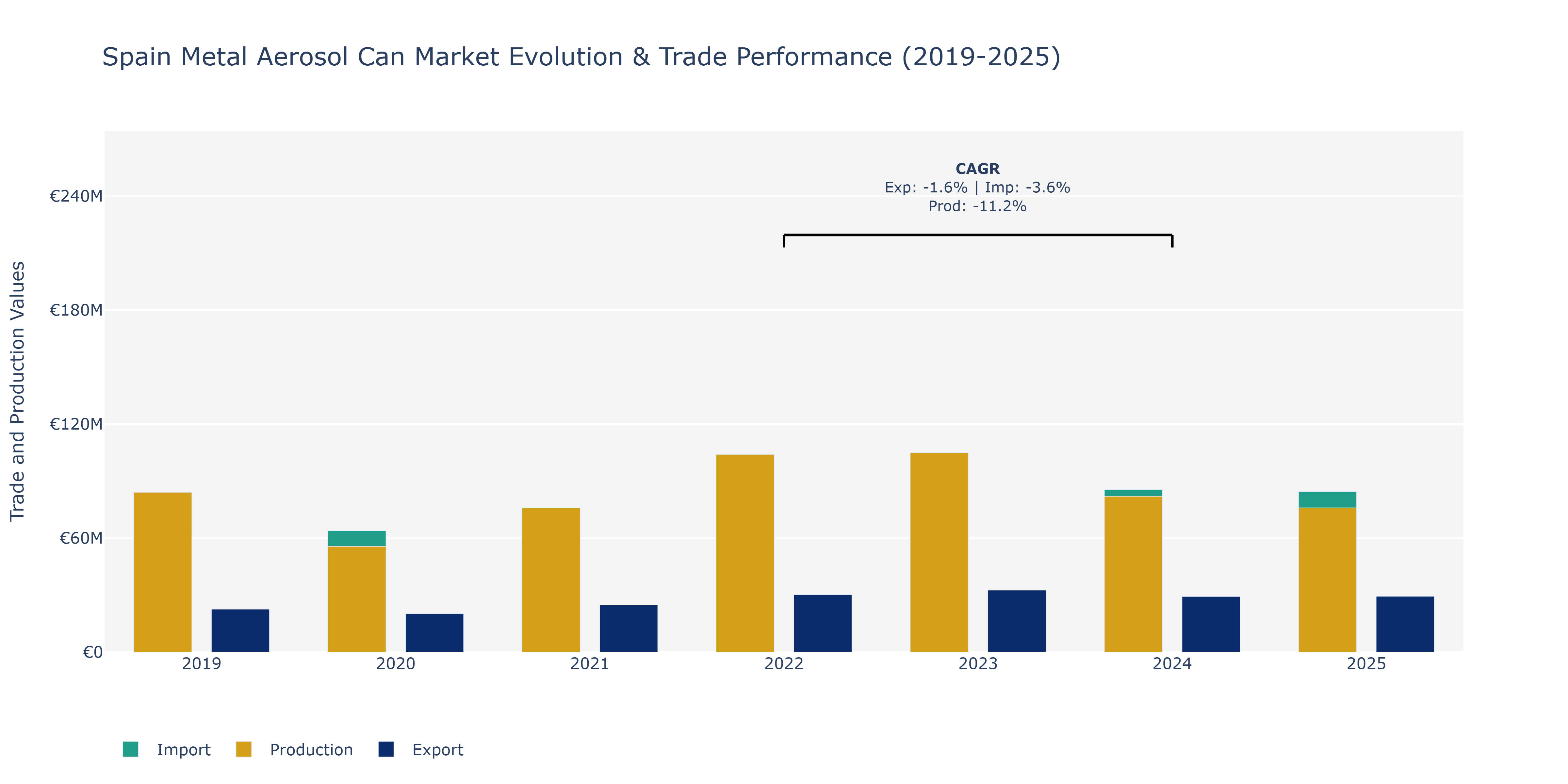 Spain Metal Aerosol Can Market: Production & Trade Performance (2019-2025)