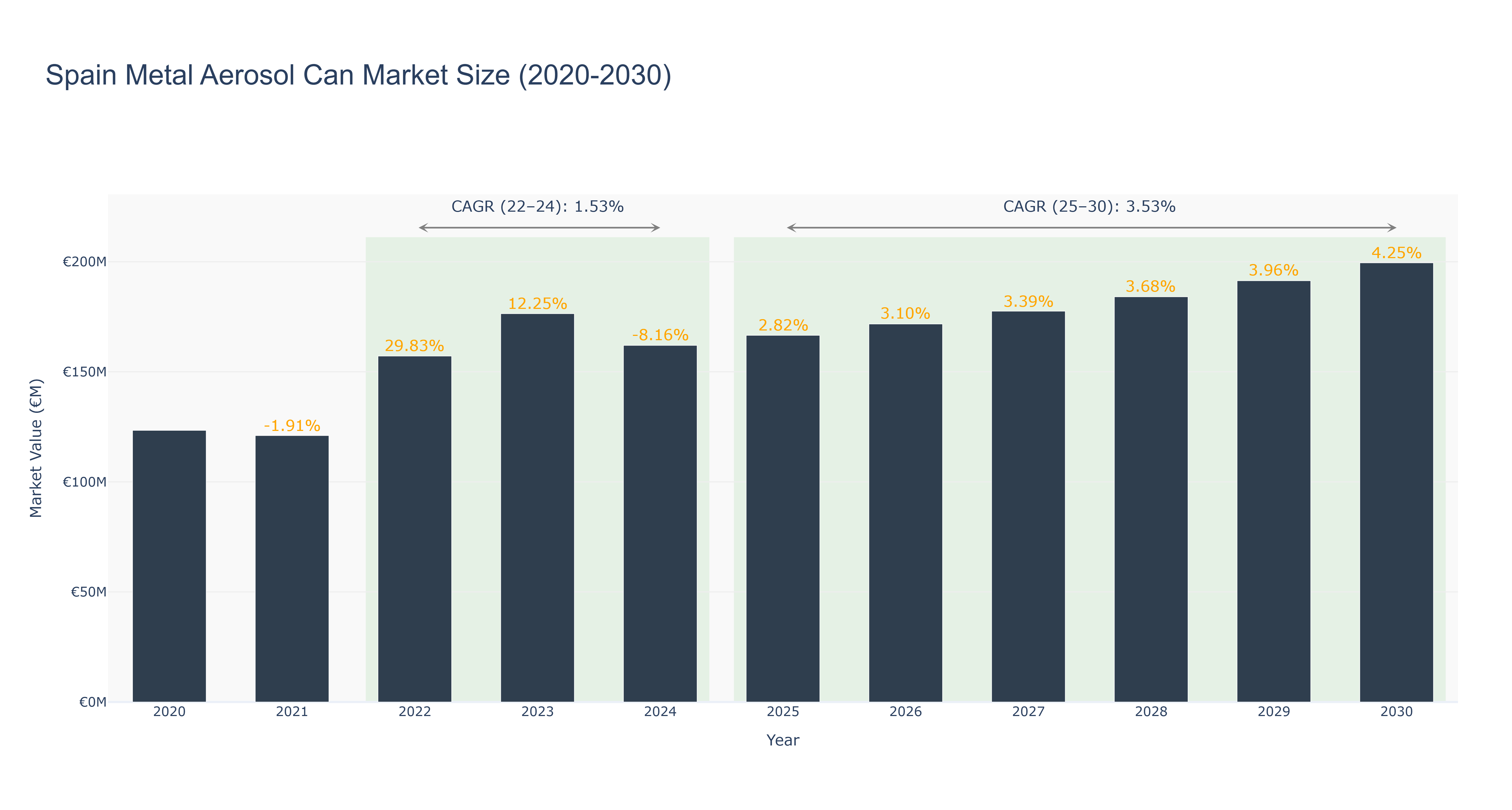 Spain Metal Aerosol Can Market Size (2020-2030)