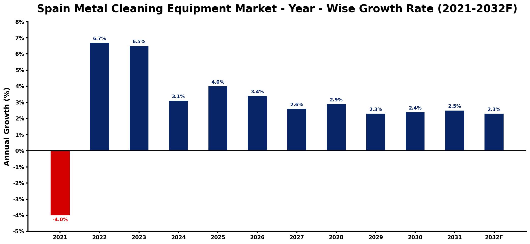 Spain Metal Cleaning Equipment Market Year-wise Growth Rate and Key Drivers